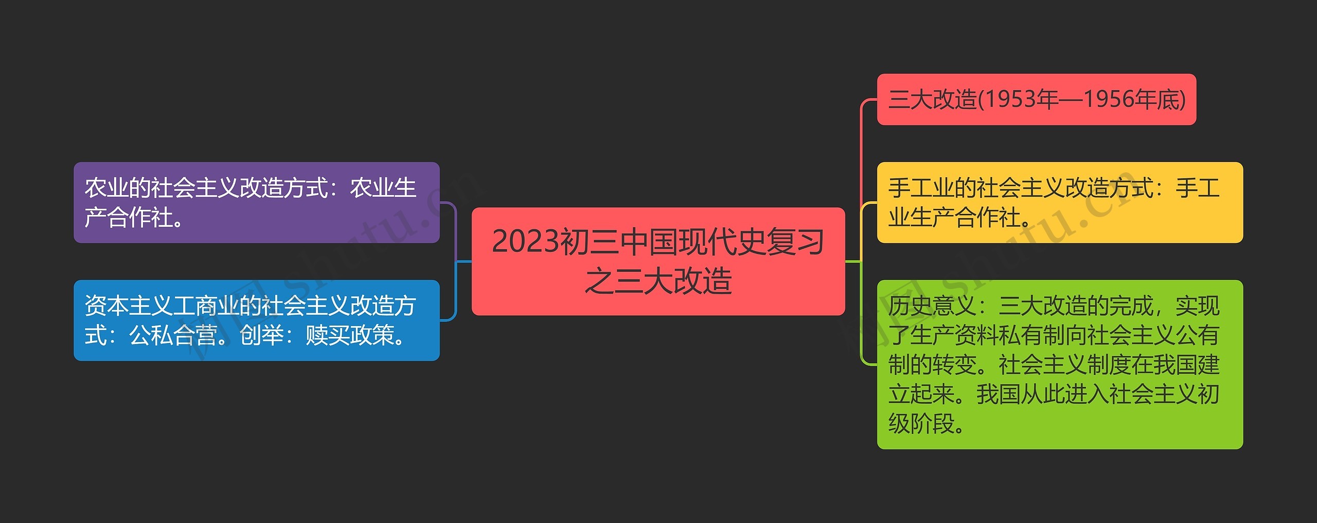 2023初三中国现代史复习之三大改造思维导图