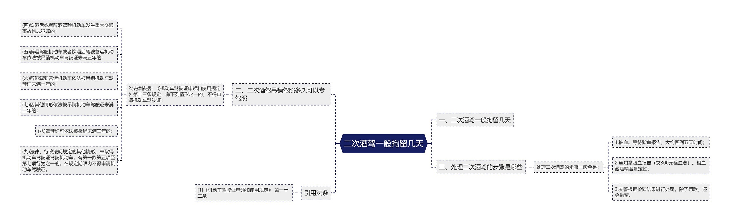 二次酒驾一般拘留几天思维导图