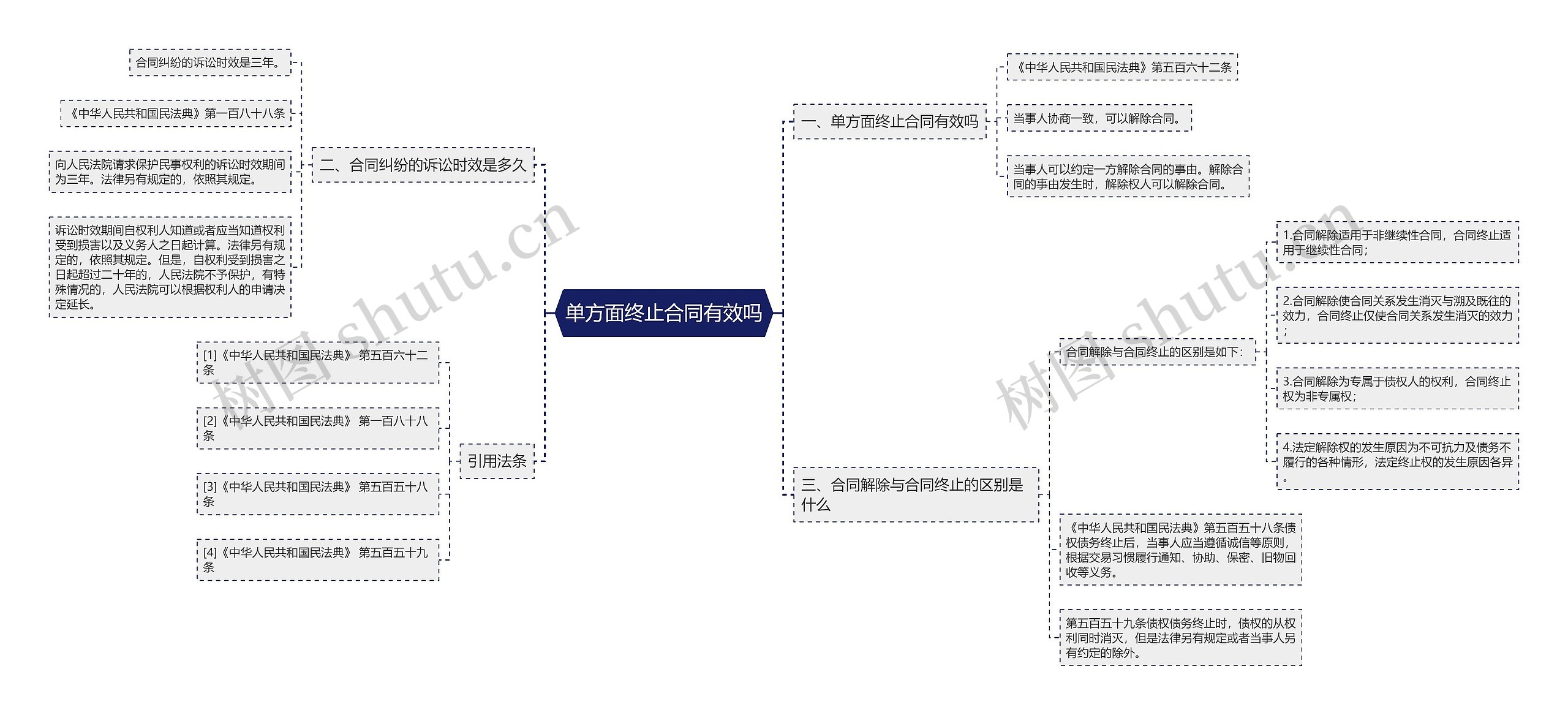 单方面终止合同有效吗思维导图