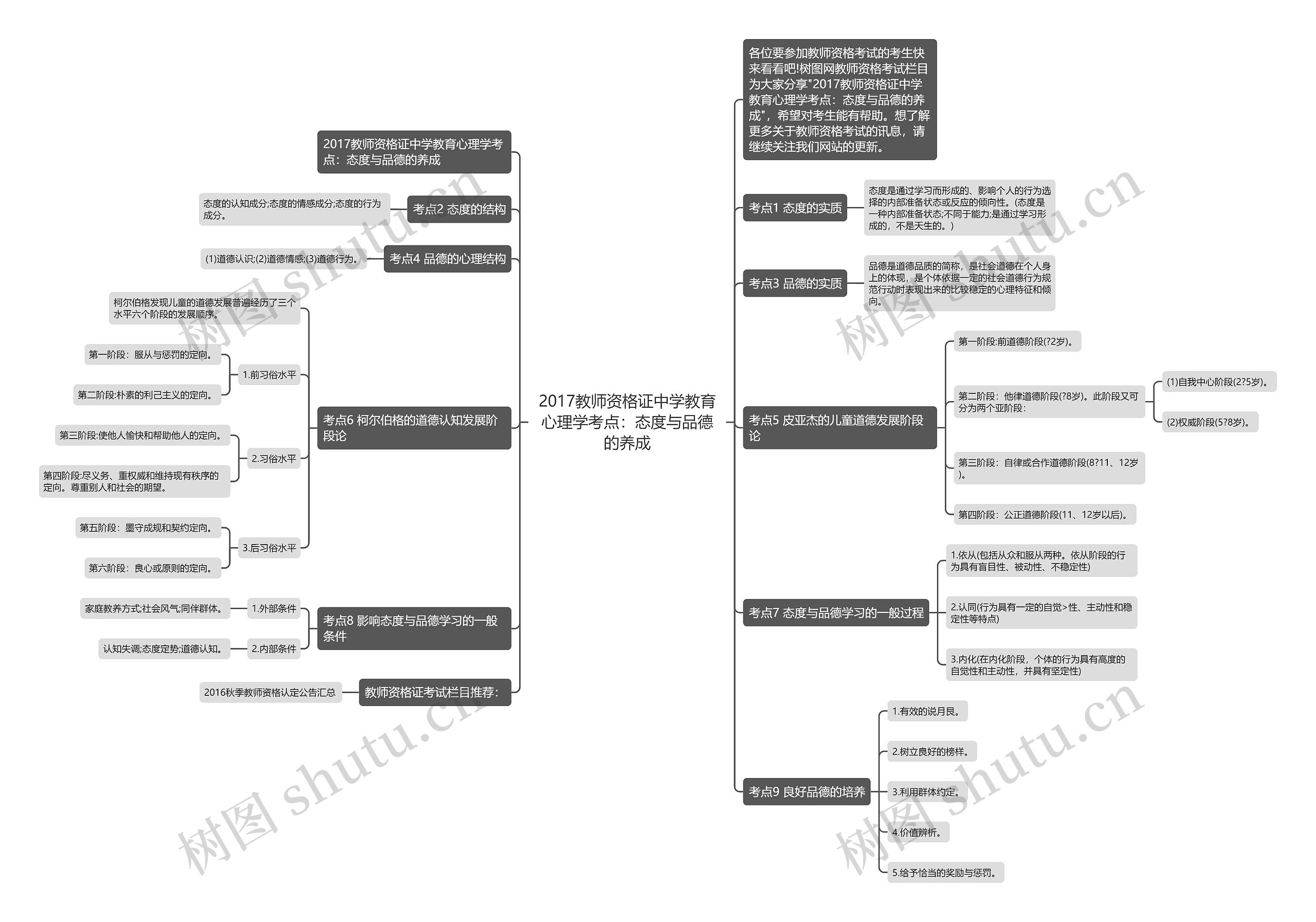 2017教师资格证中学教育心理学考点：态度与品德的养成思维导图