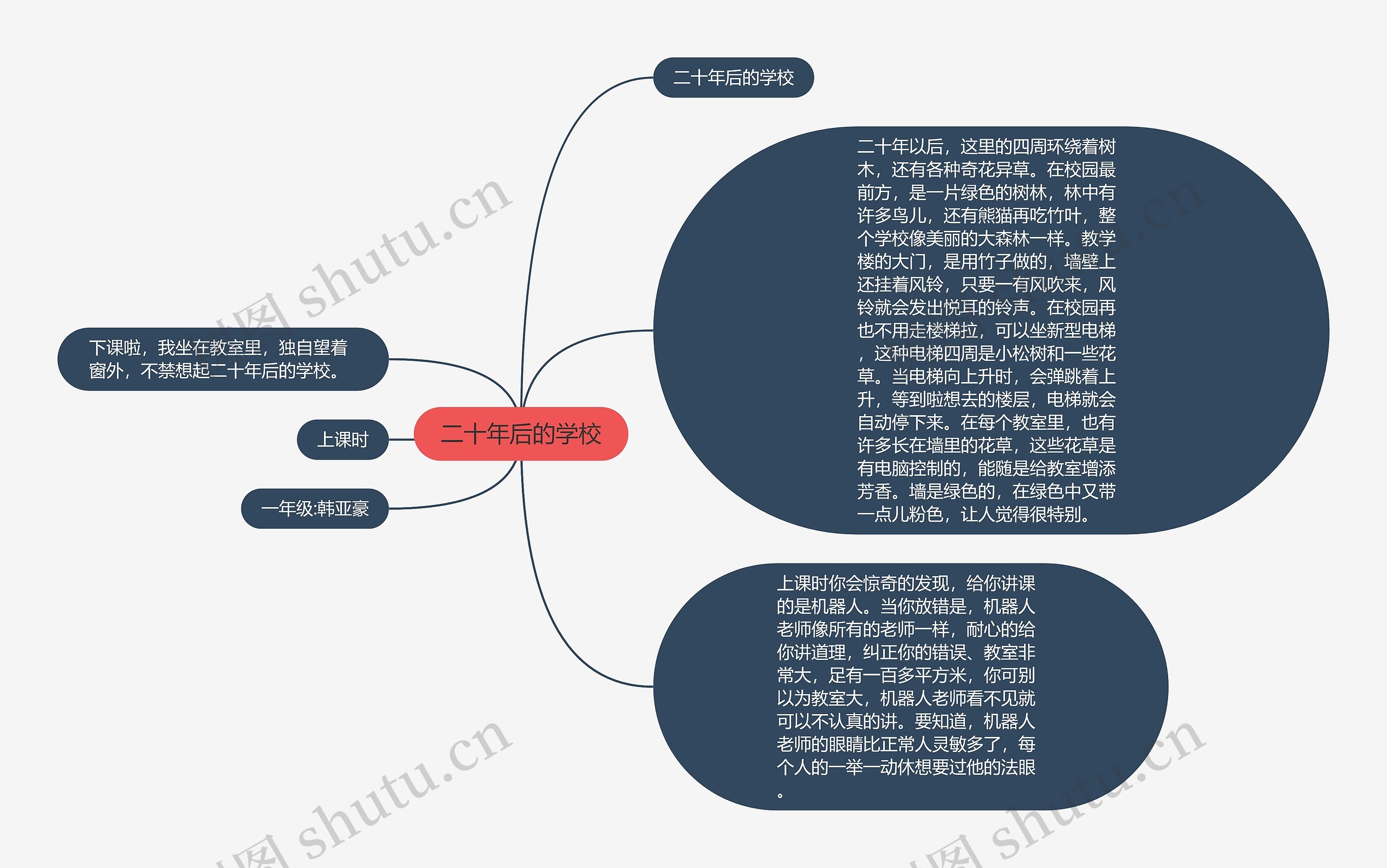 二十年后的学校思维导图