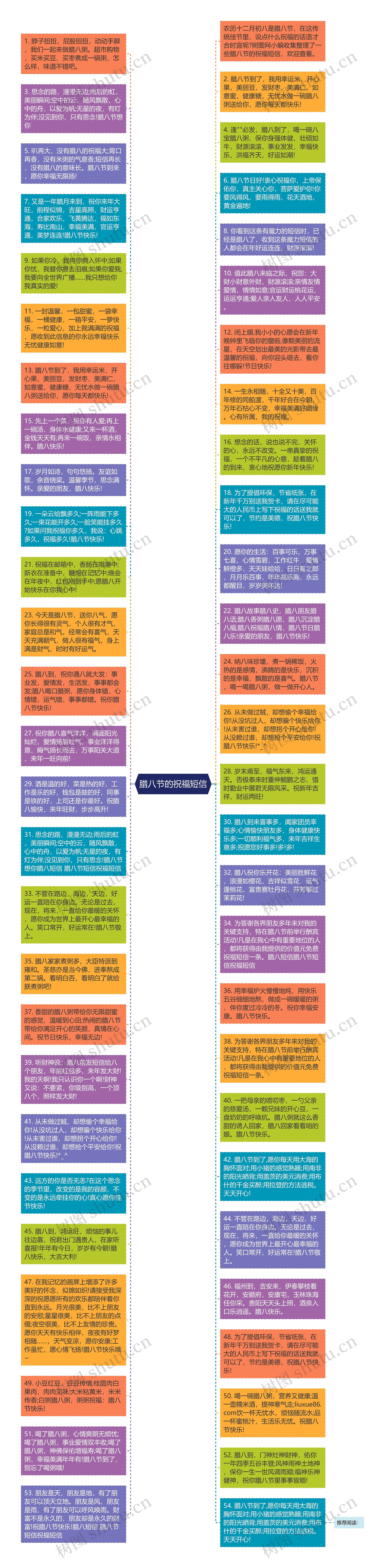 腊八节的祝福短信思维导图