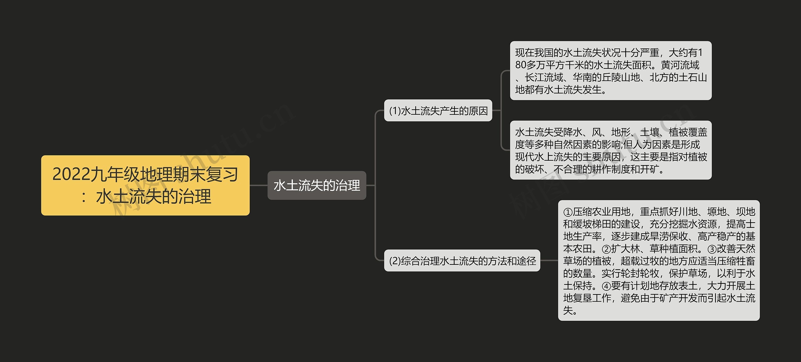 2022九年级地理期末复习：水土流失的治理