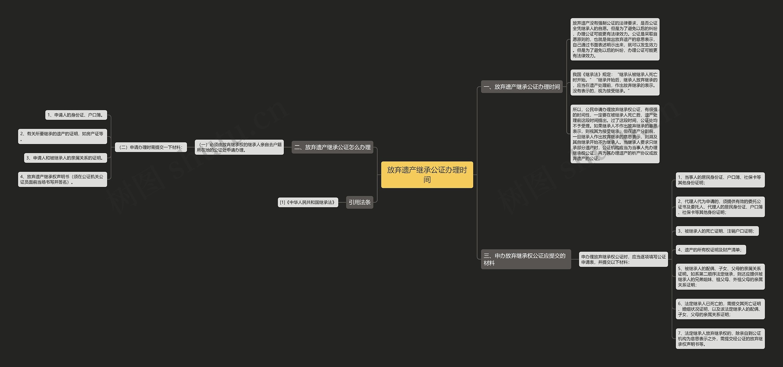 放弃遗产继承公证办理时间思维导图