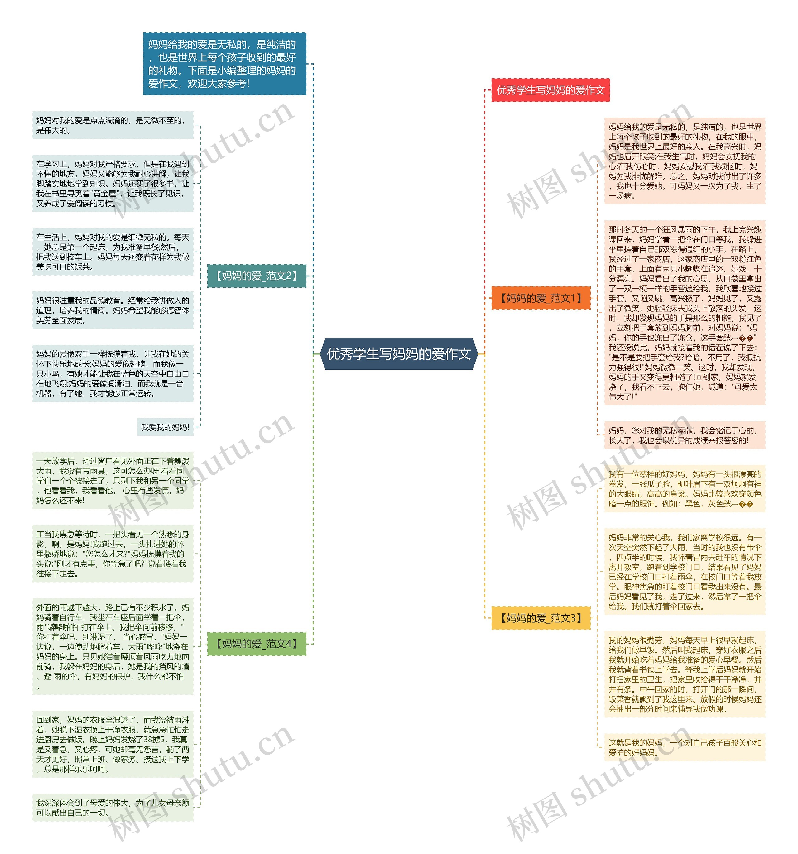优秀学生写妈妈的爱作文思维导图