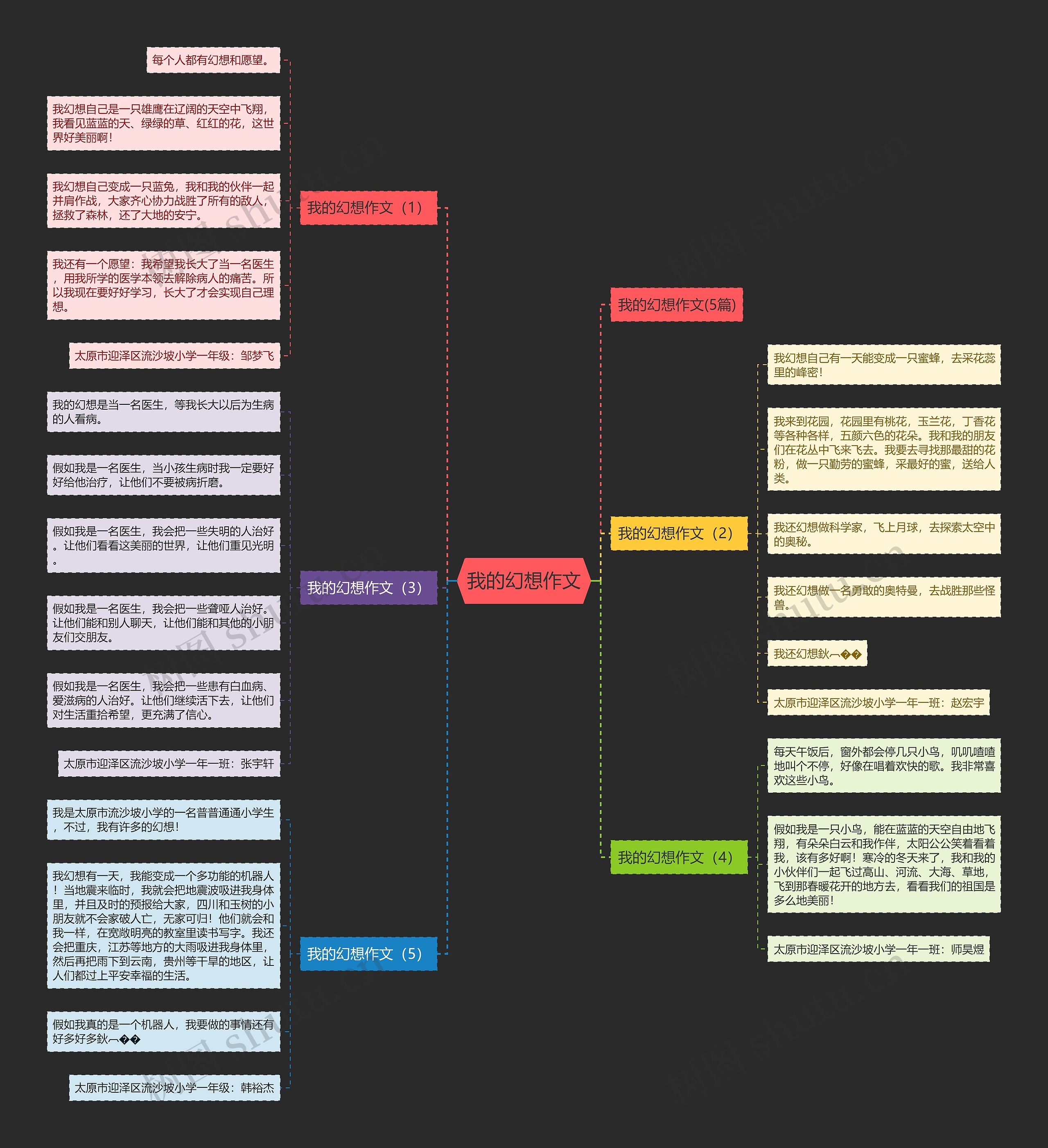 我的幻想作文思维导图