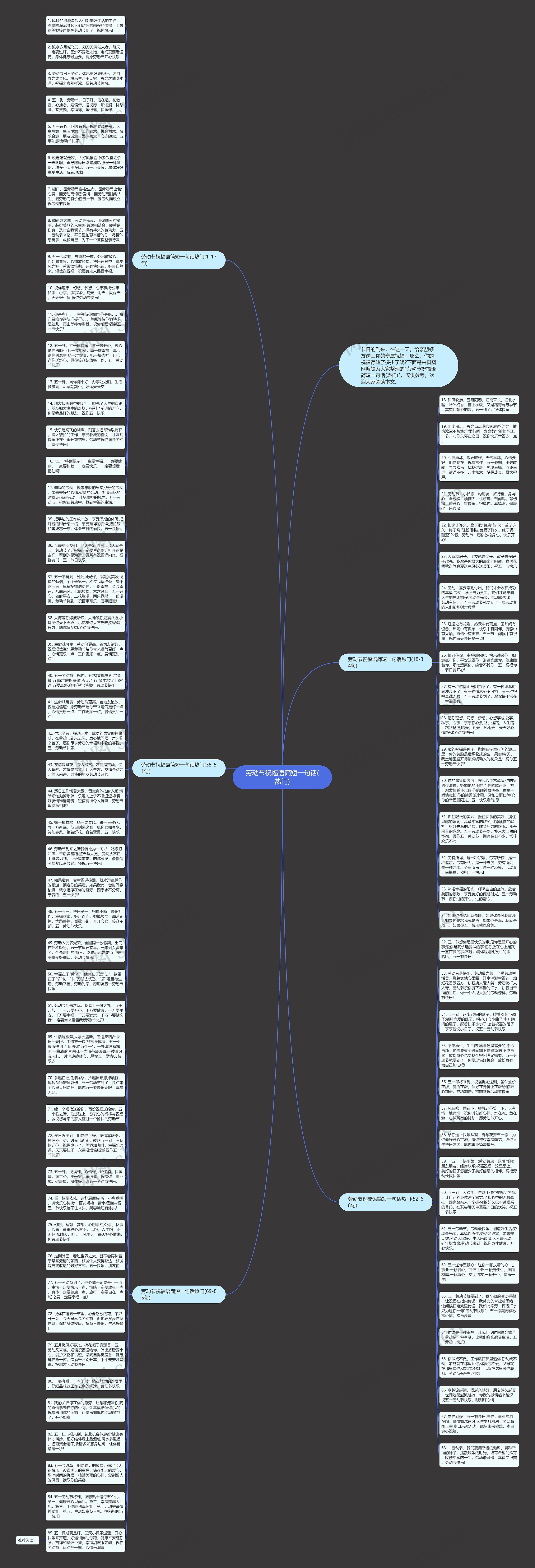 劳动节祝福语简短一句话(热门)思维导图