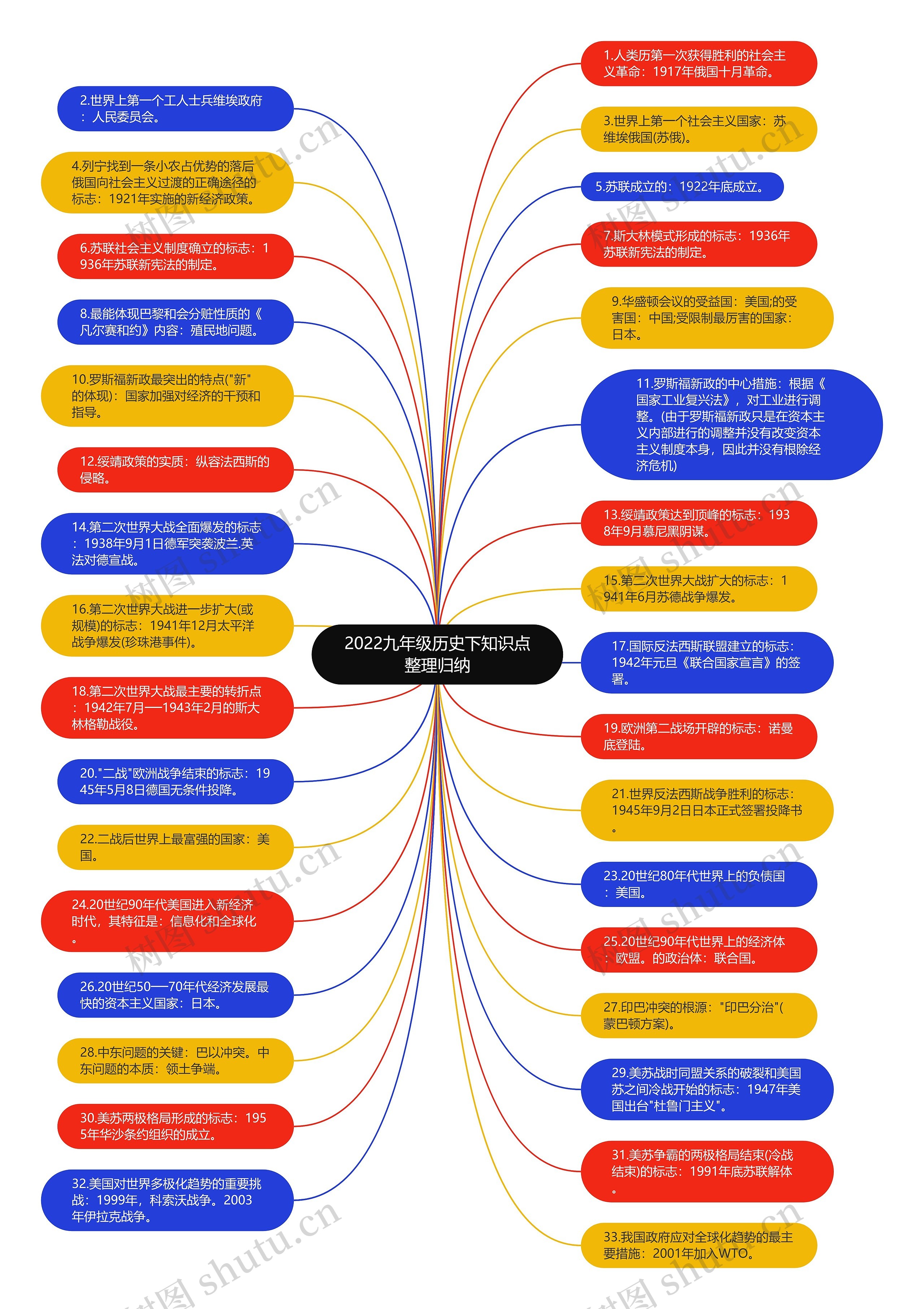 2022九年级历史下知识点整理归纳思维导图