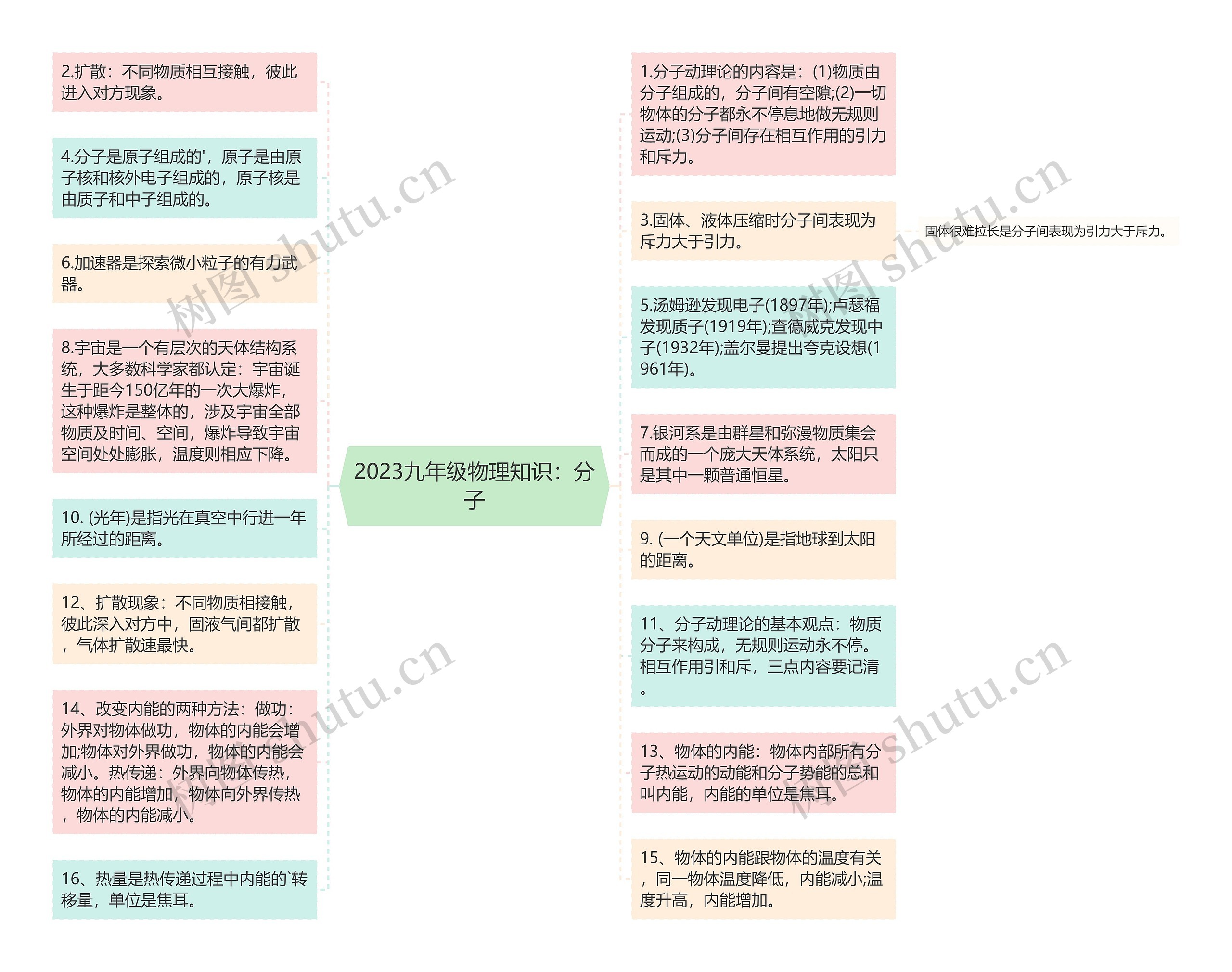 2023九年级物理知识：分子思维导图