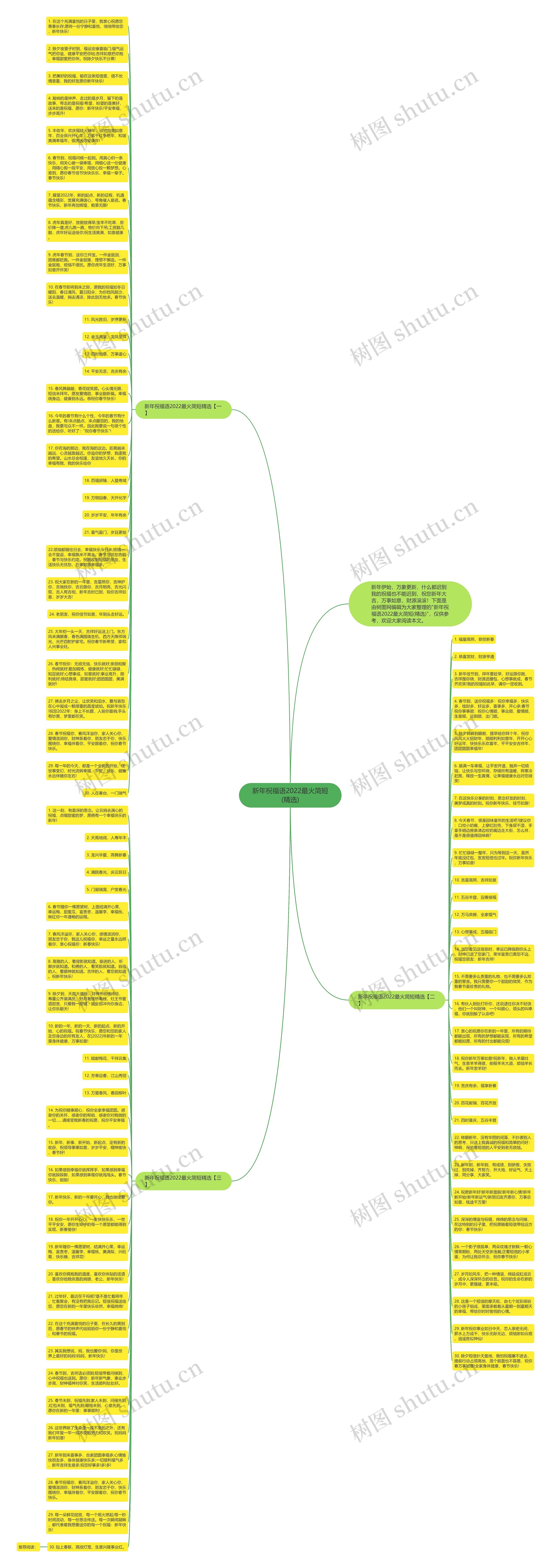 新年祝福语2022最火简短(精选)思维导图