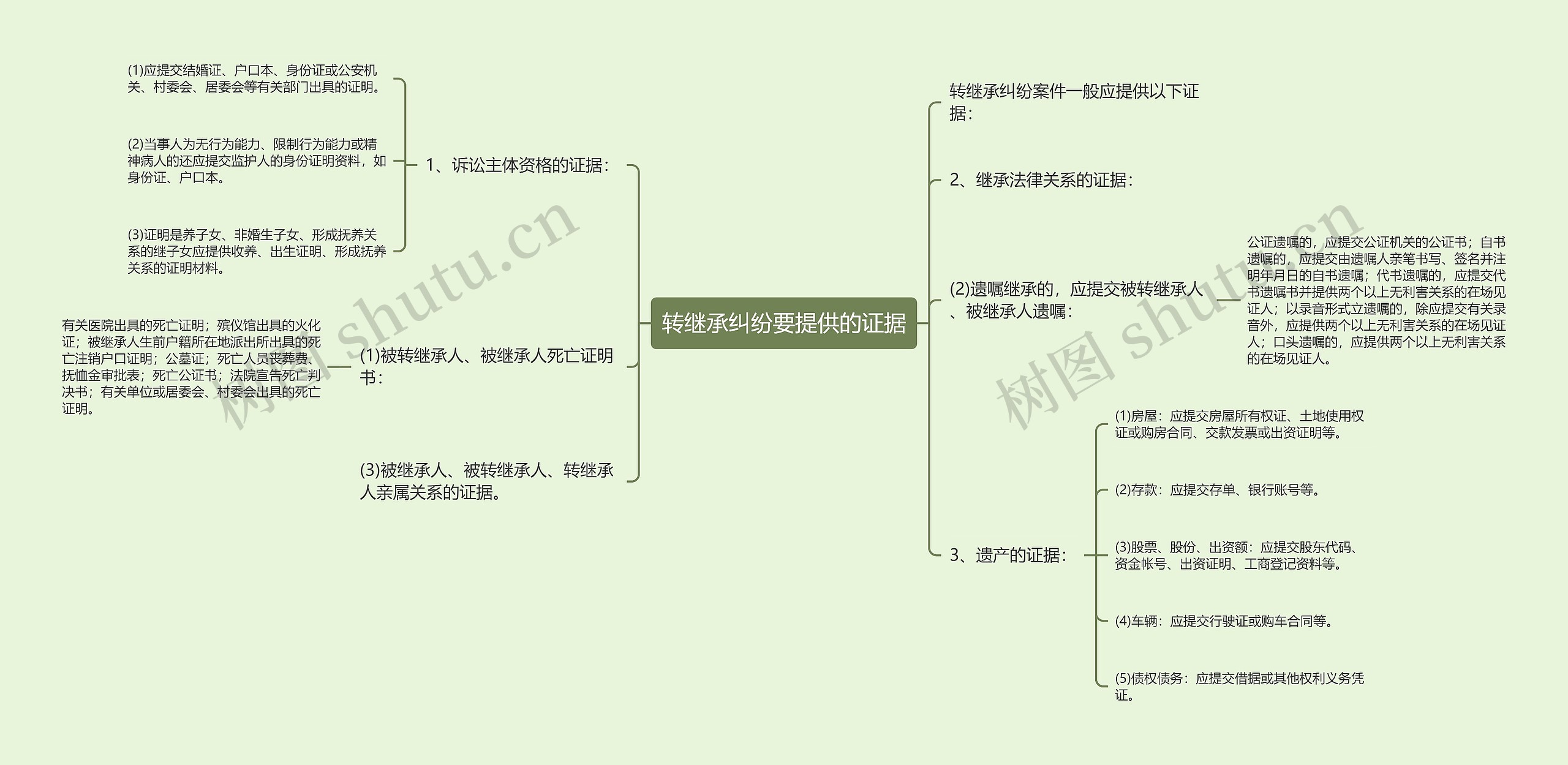 转继承纠纷要提供的证据思维导图