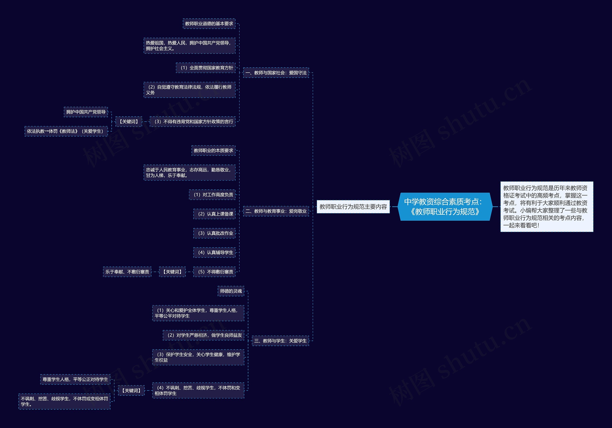 中学教资综合素质考点：《教师职业行为规范》思维导图