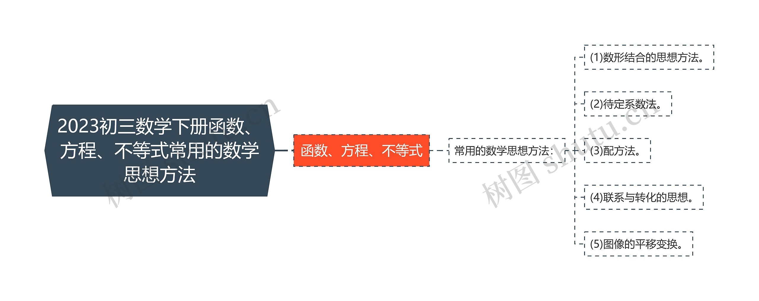 2023初三数学下册函数、方程、不等式常用的数学思想方法思维导图