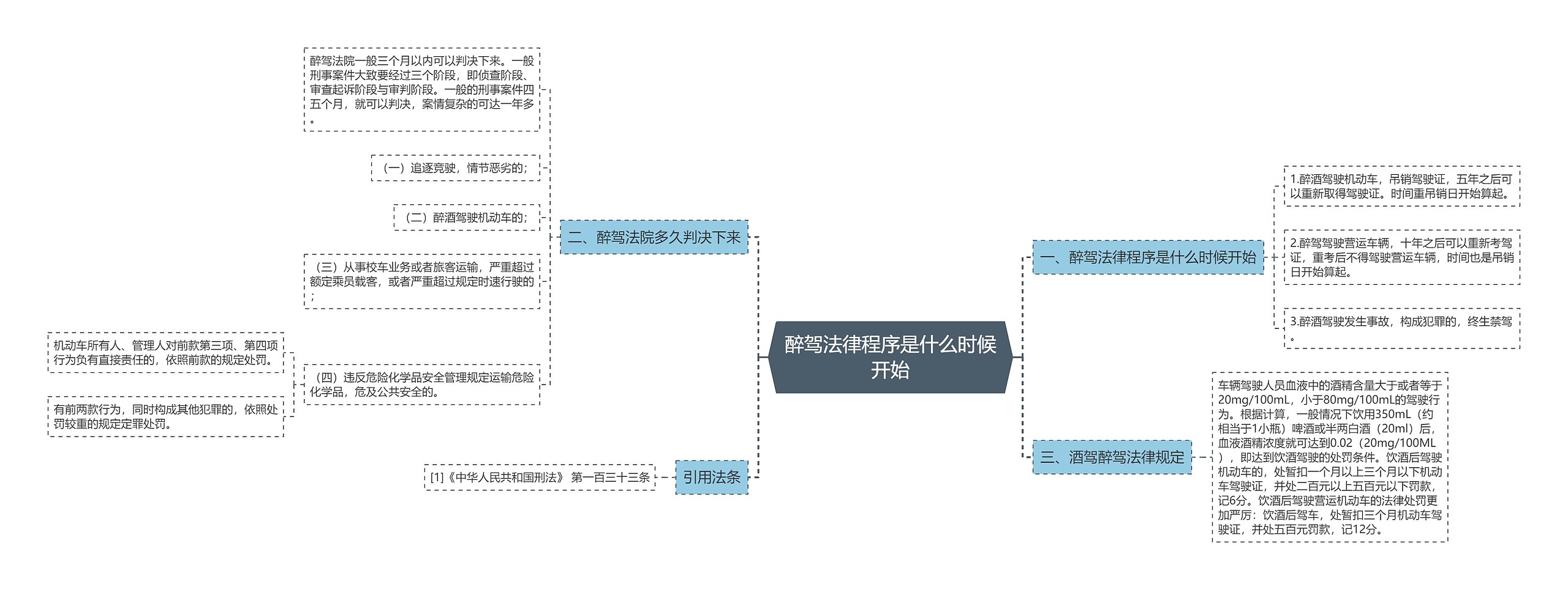 醉驾法律程序是什么时候开始思维导图