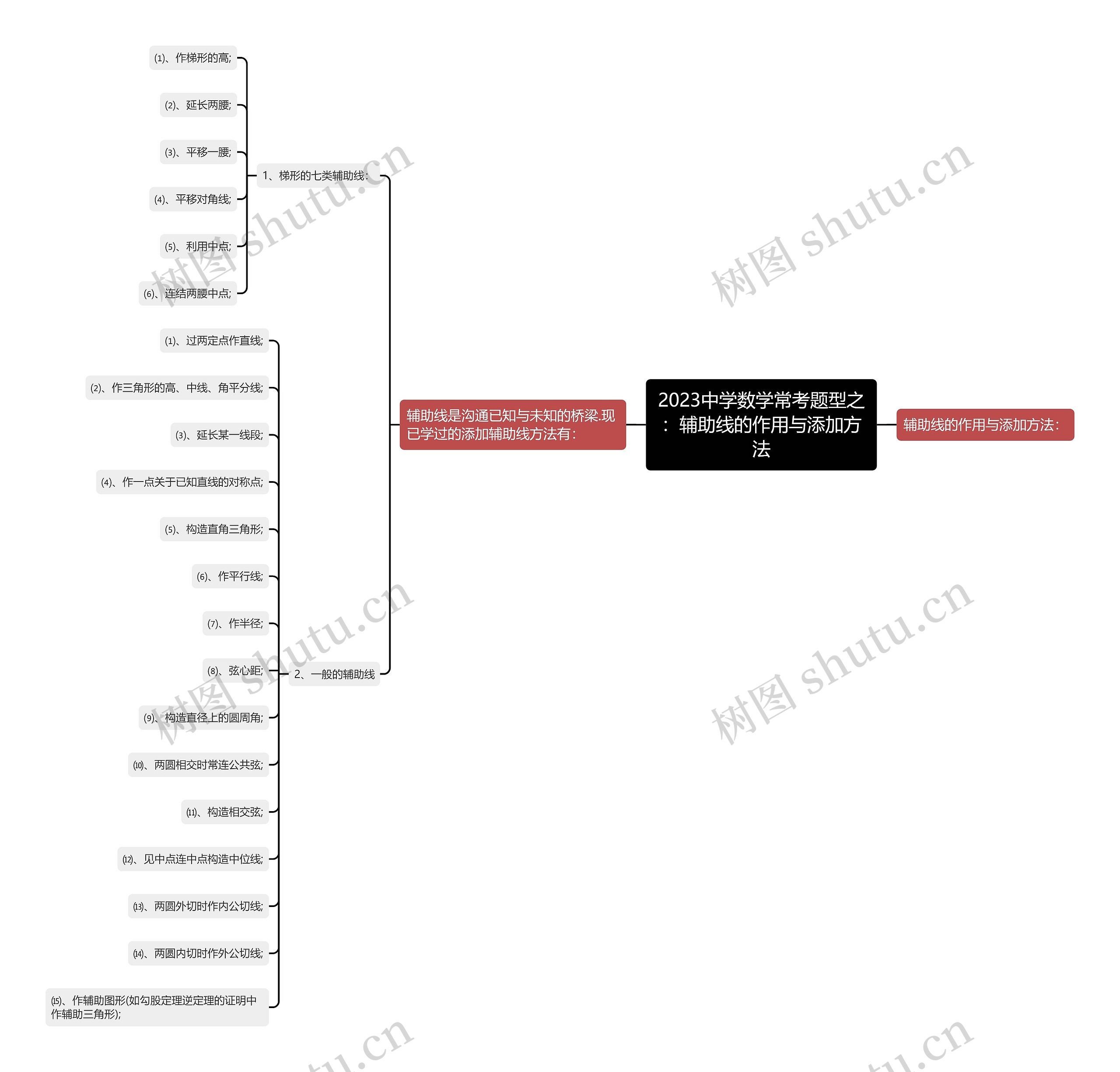 2023中学数学常考题型之:辅助线的作用与添加方法 2023中学数学常考题型之:辅助线的作用与添加方法