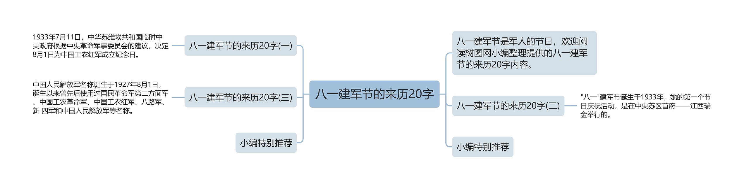 八一建军节的来历20字思维导图