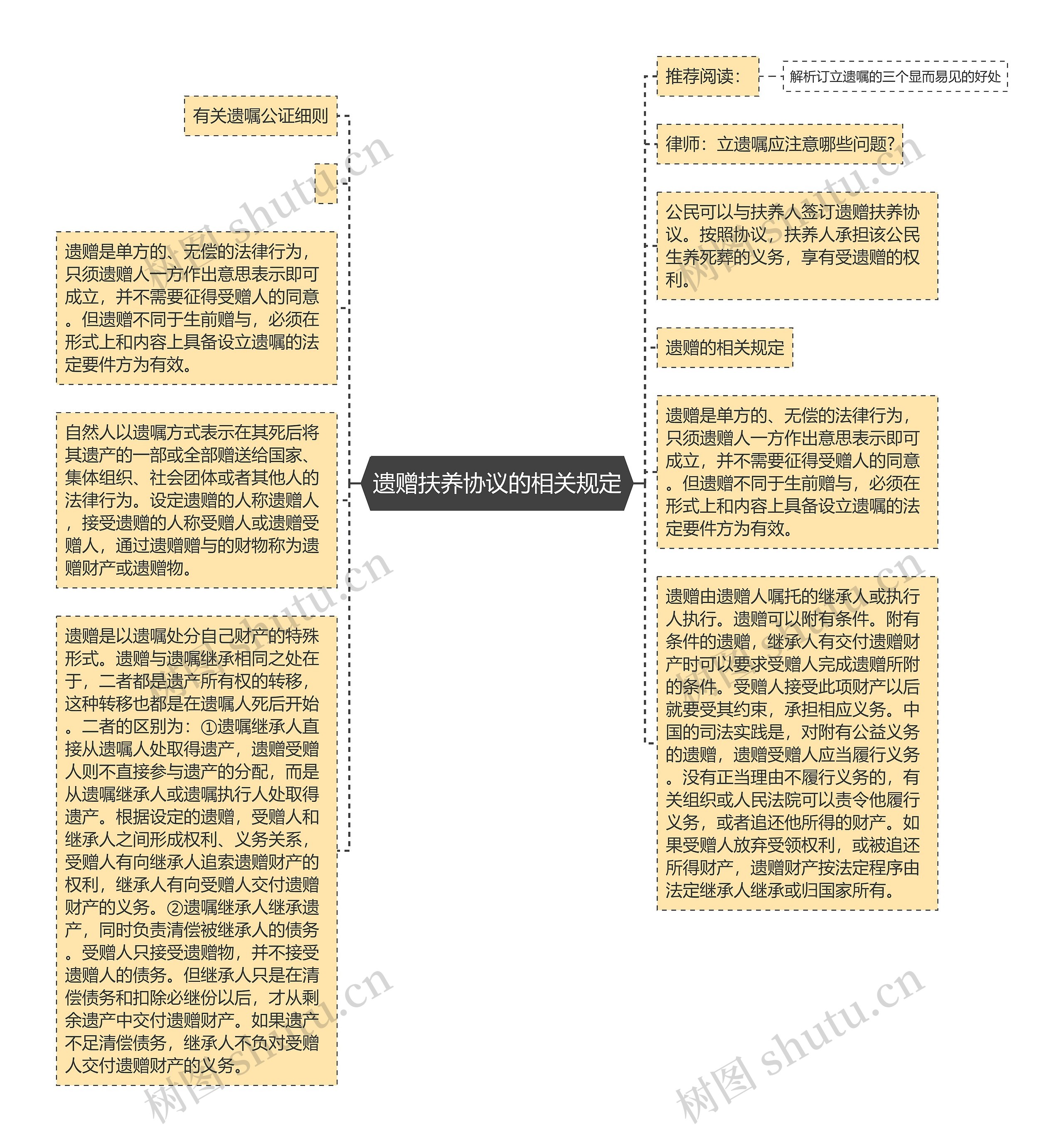 遗赠扶养协议的相关规定思维导图