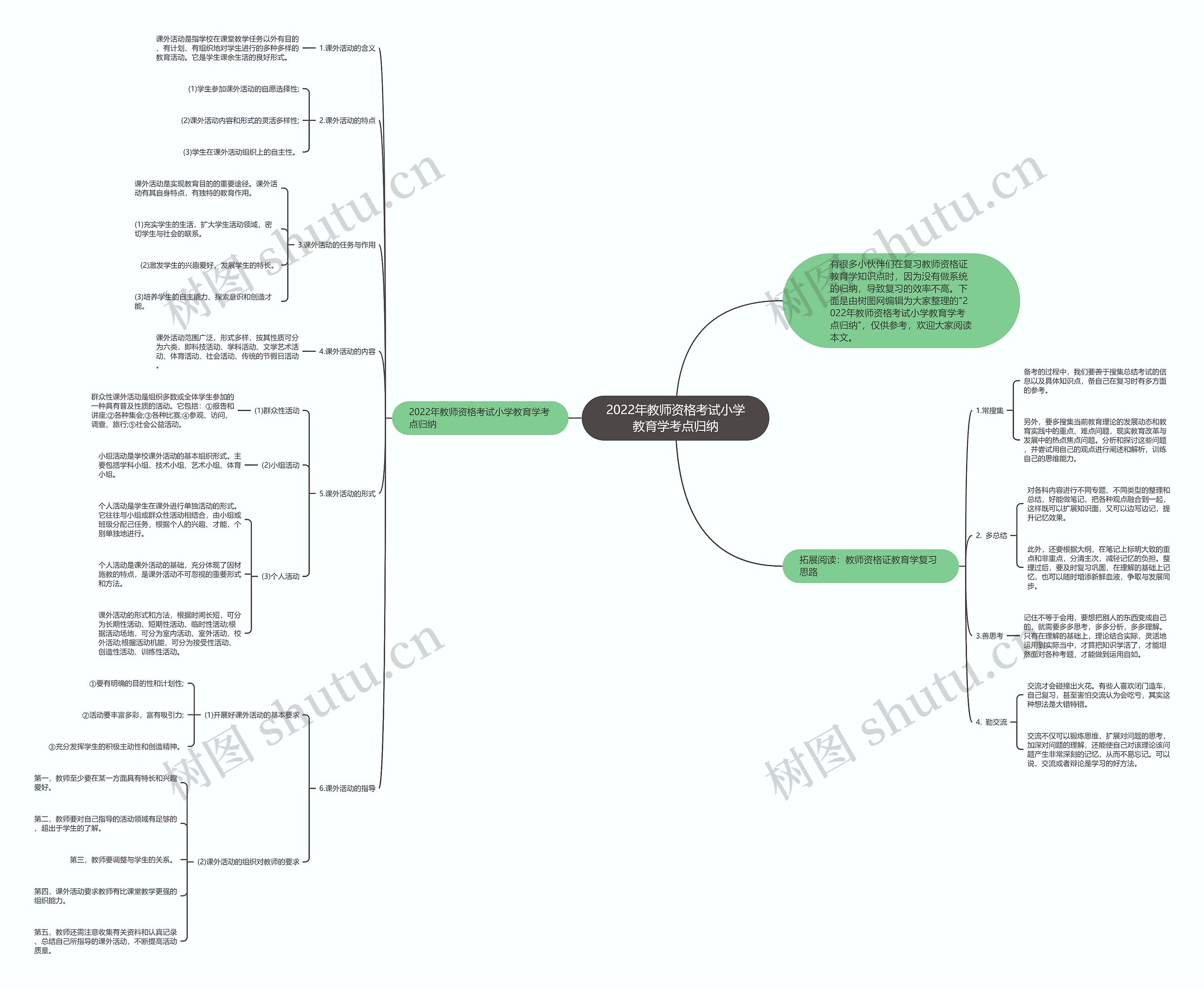 2022年教师资格考试小学教育学考点归纳思维导图