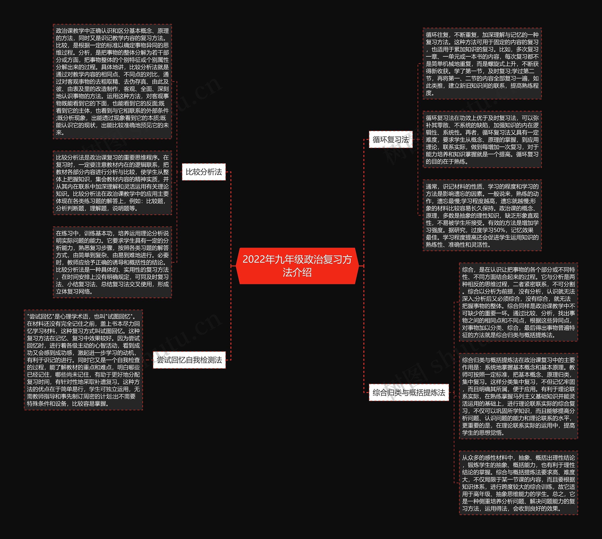2022年九年级政治复习方法介绍思维导图