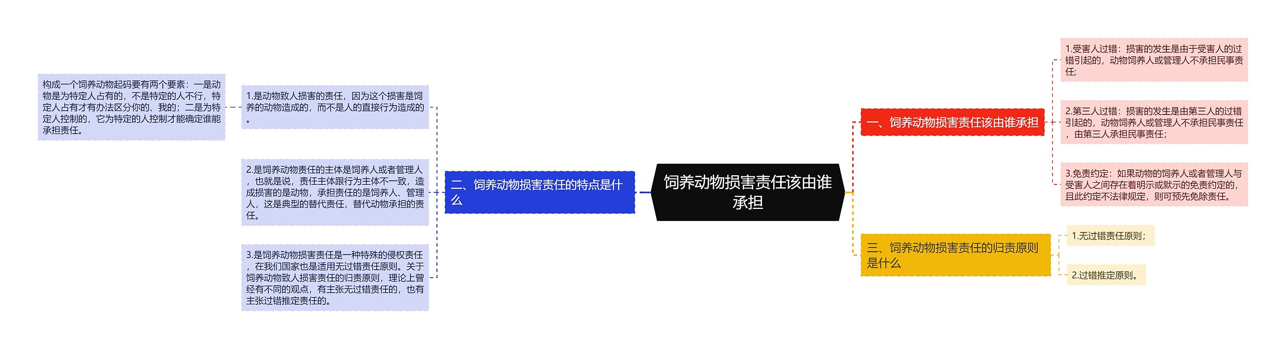 饲养动物损害责任该由谁承担