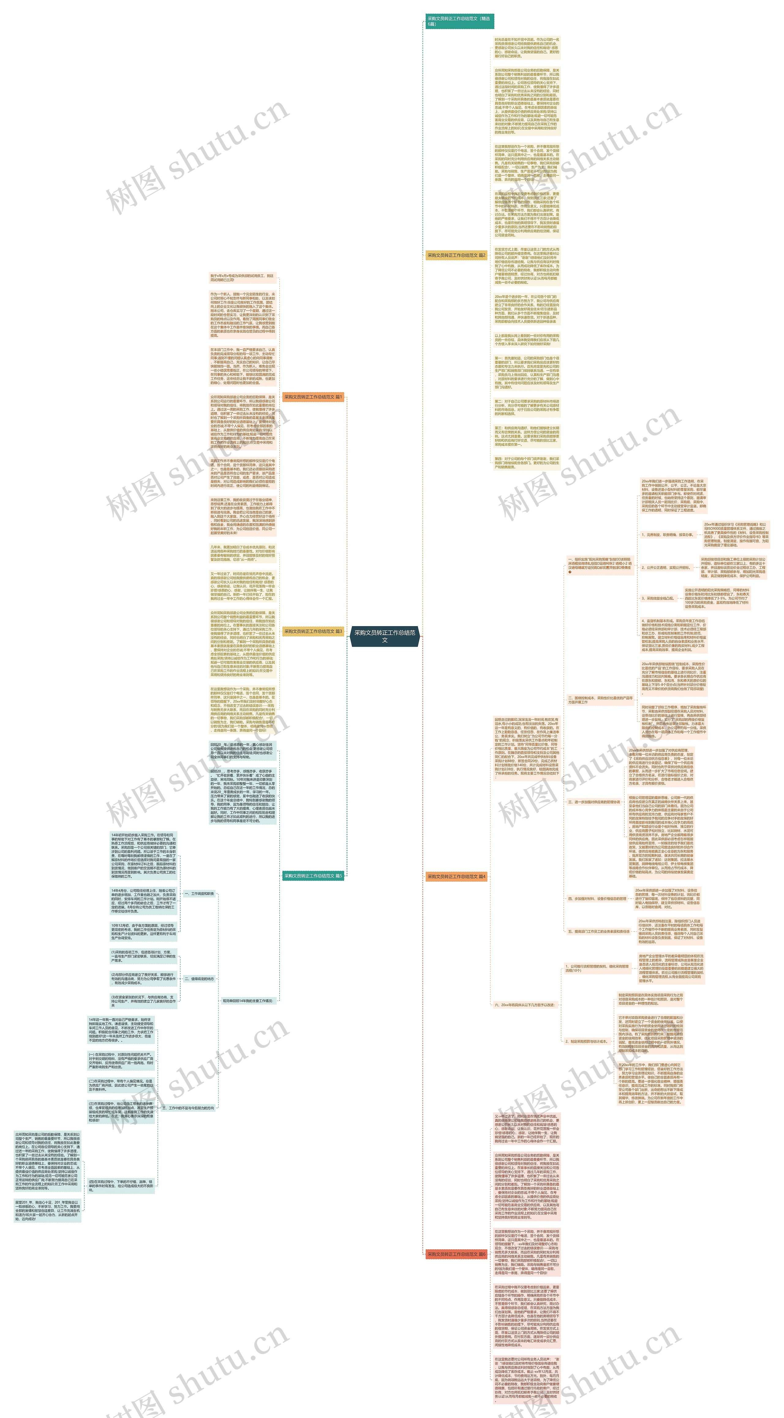 采购文员转正工作总结范文思维导图
