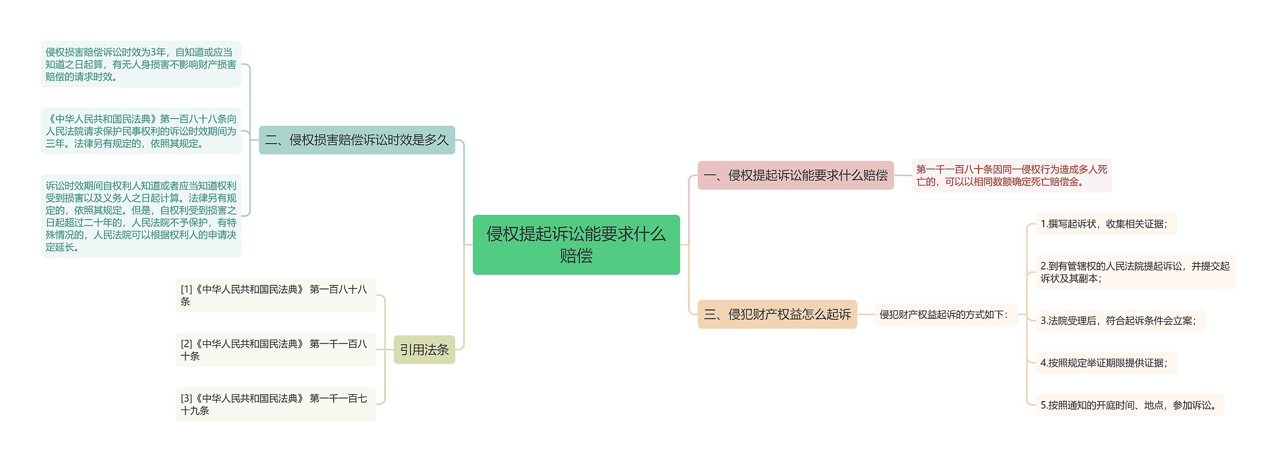 侵权提起诉讼能要求什么赔偿