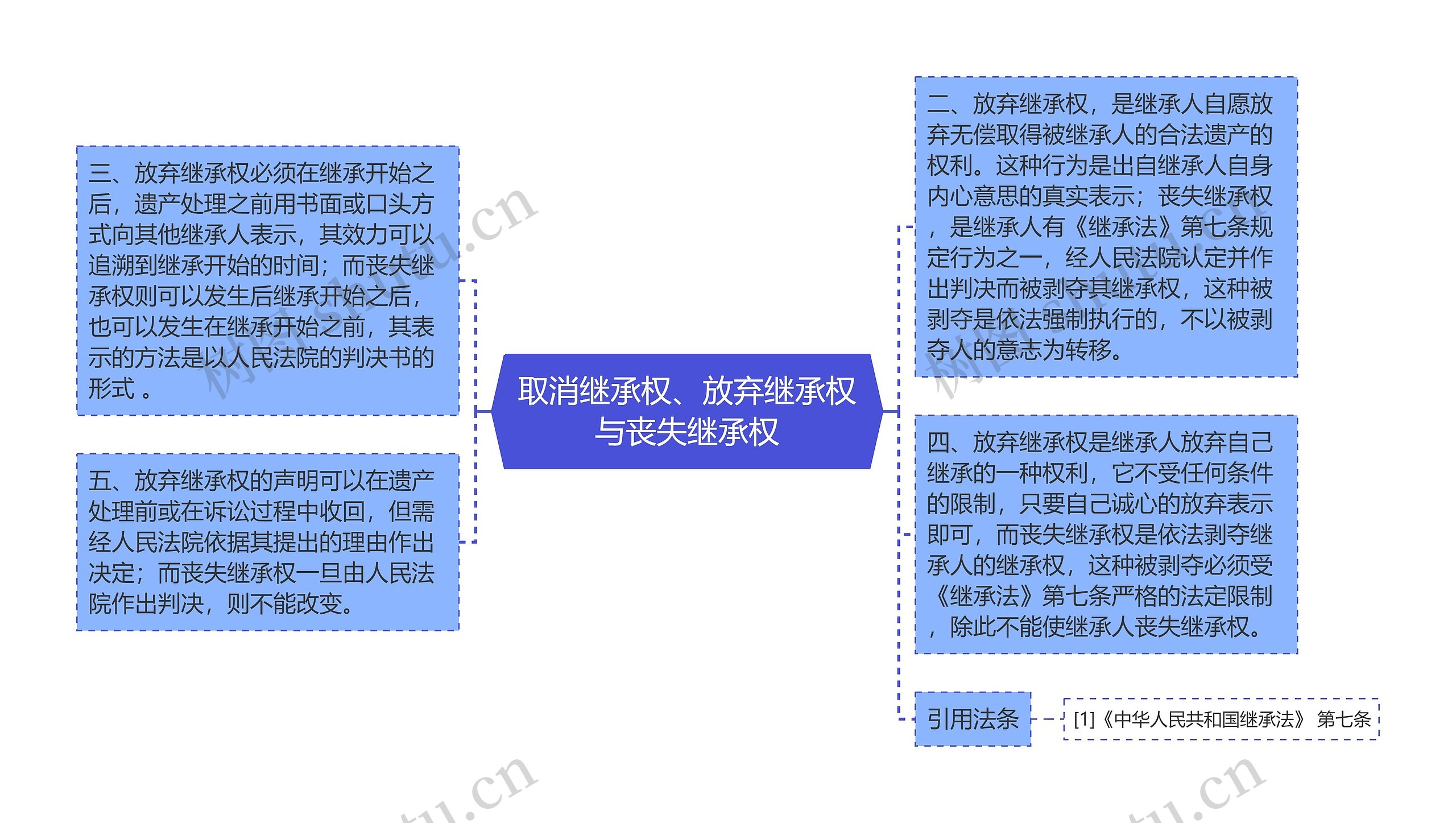 取消继承权、放弃继承权与丧失继承权