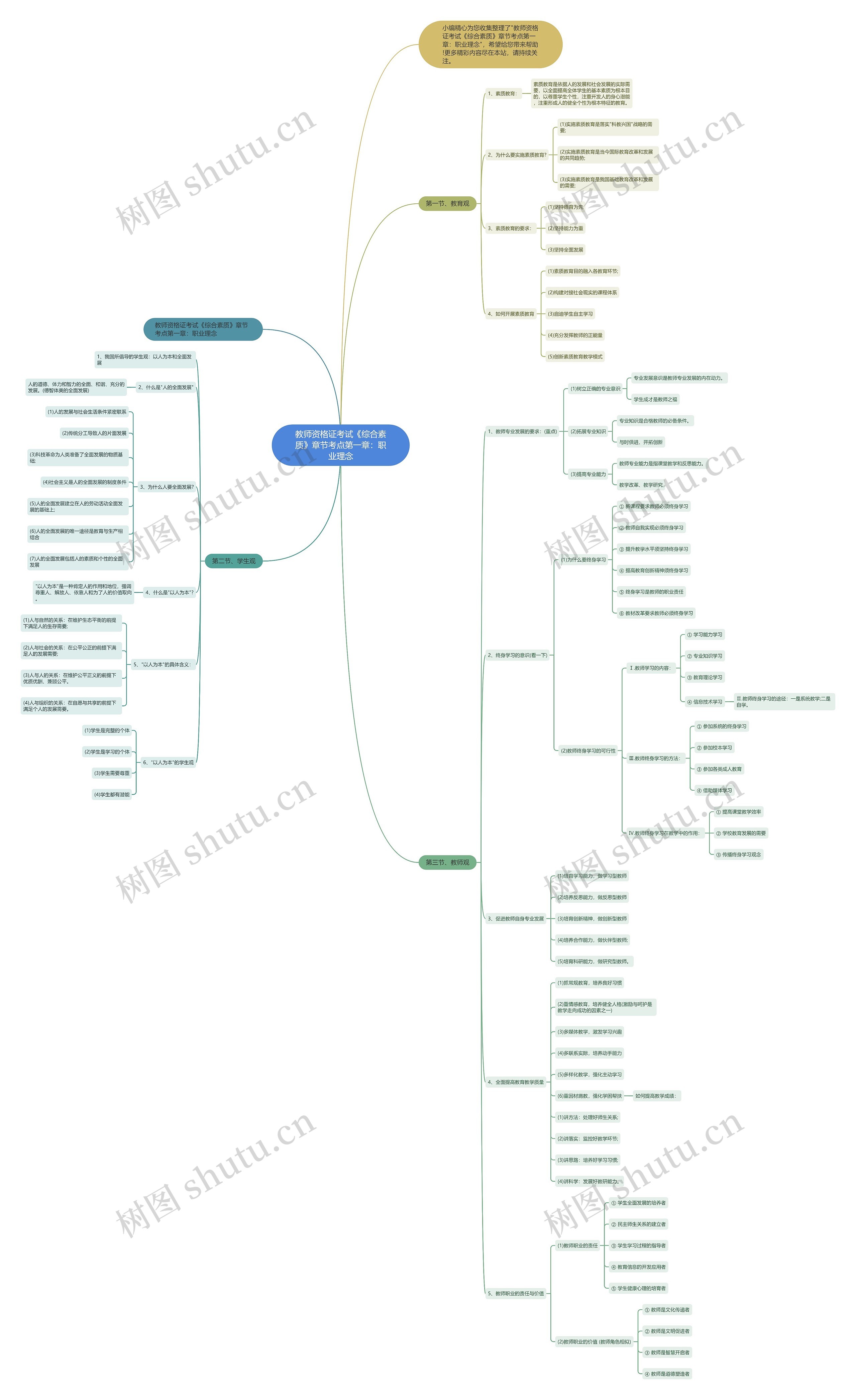 教师资格证考试《综合素质》章节考点第一章：职业理念思维导图
