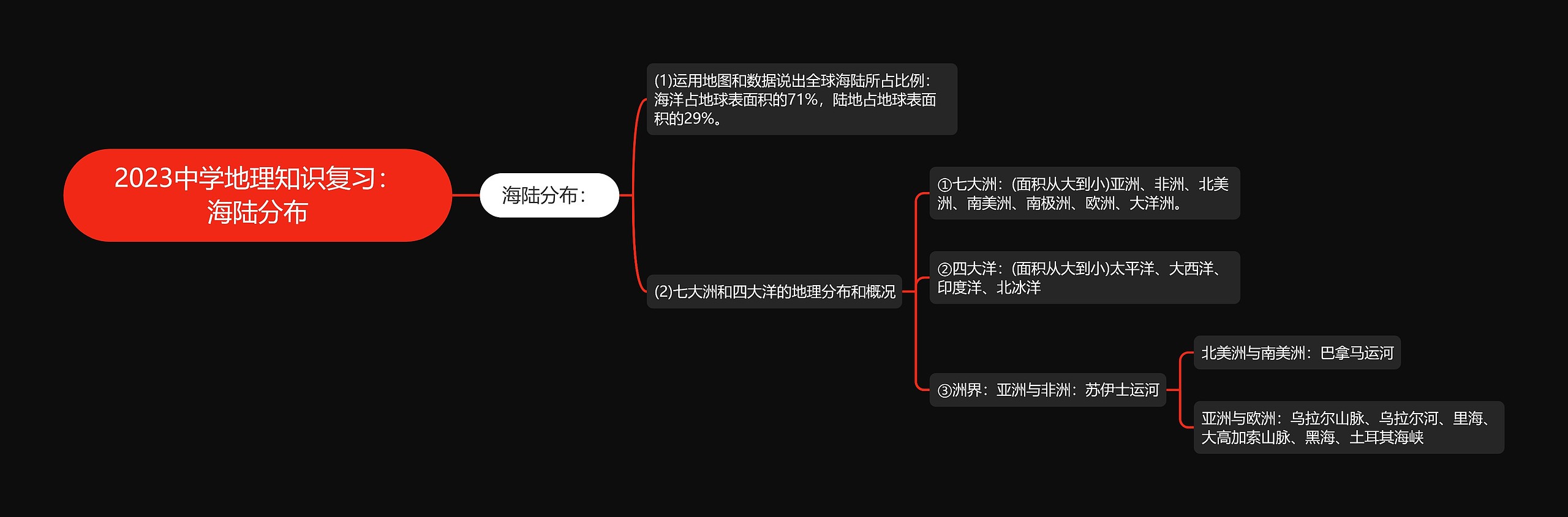 2023中学地理知识复习：海陆分布