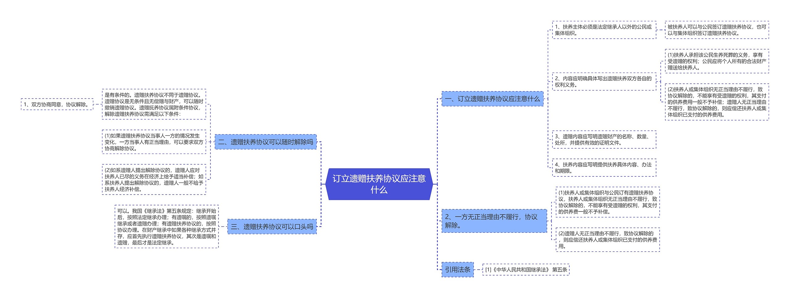 订立遗赠扶养协议应注意什么思维导图