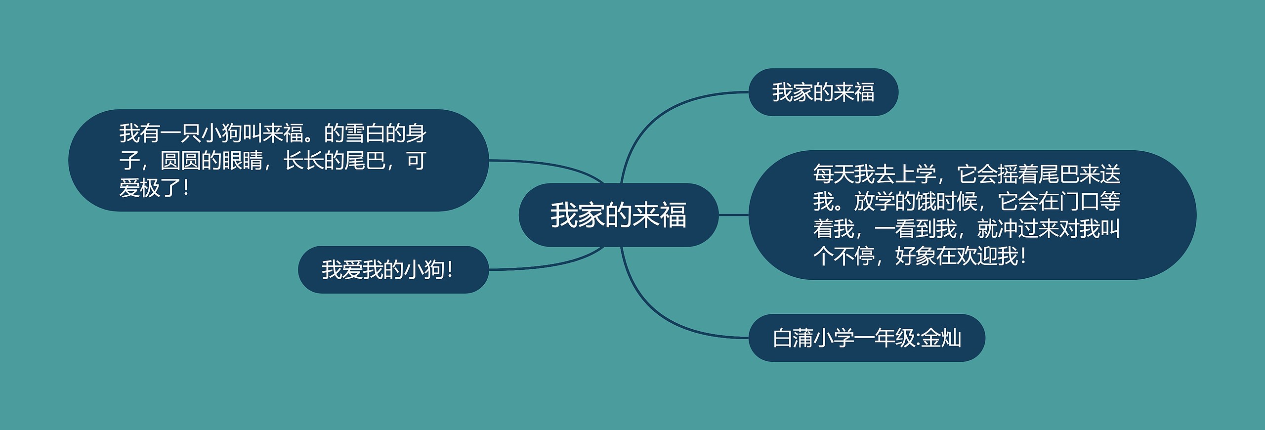 我家的来福思维导图