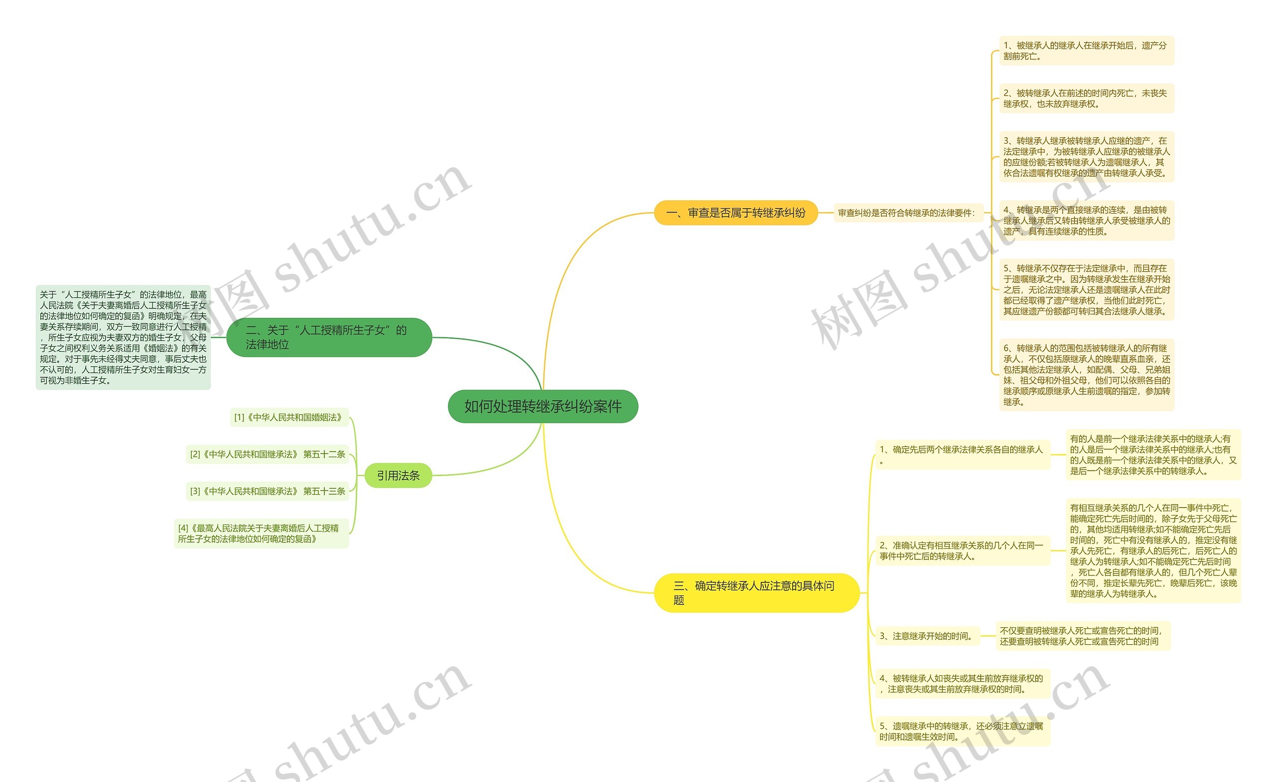 如何处理转继承纠纷案件思维导图