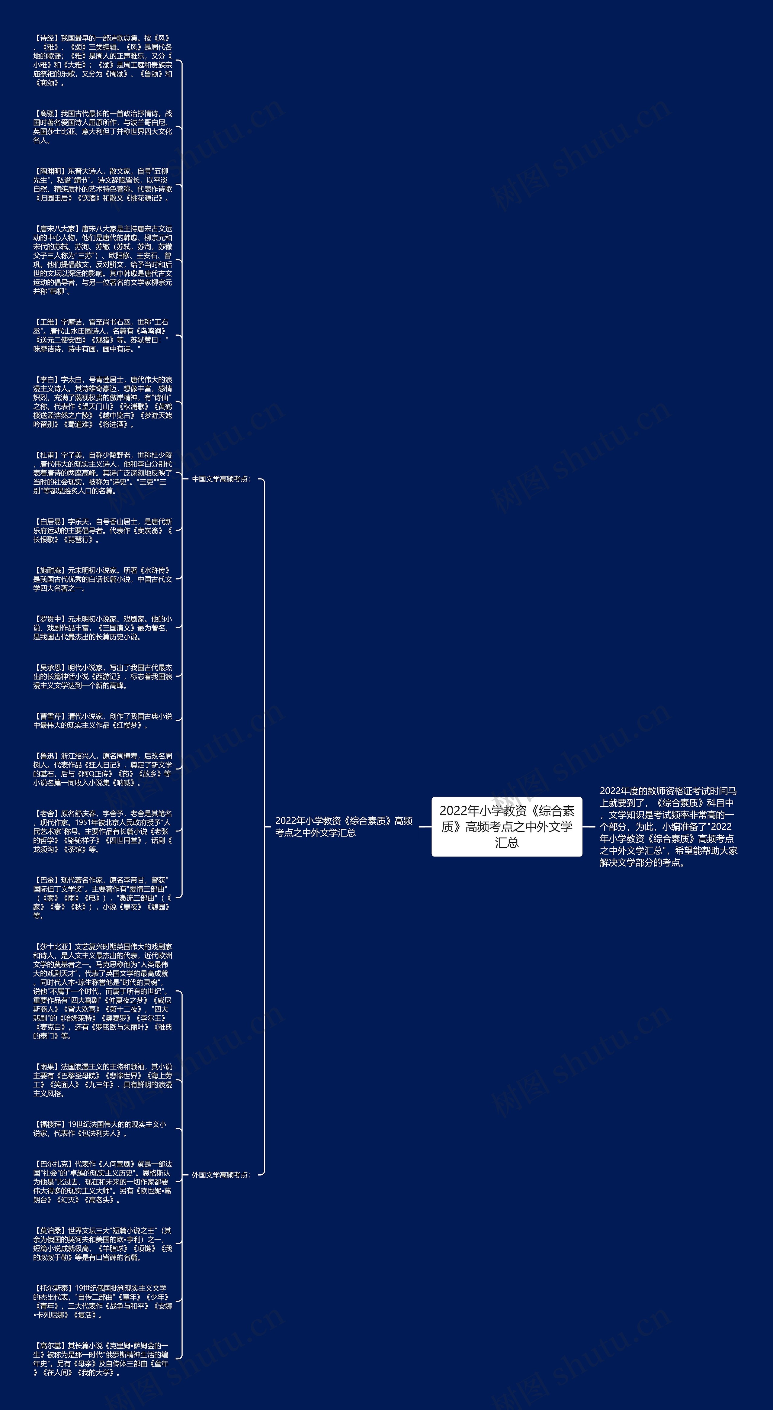 2022年小学教资《综合素质》高频考点之中外文学汇总