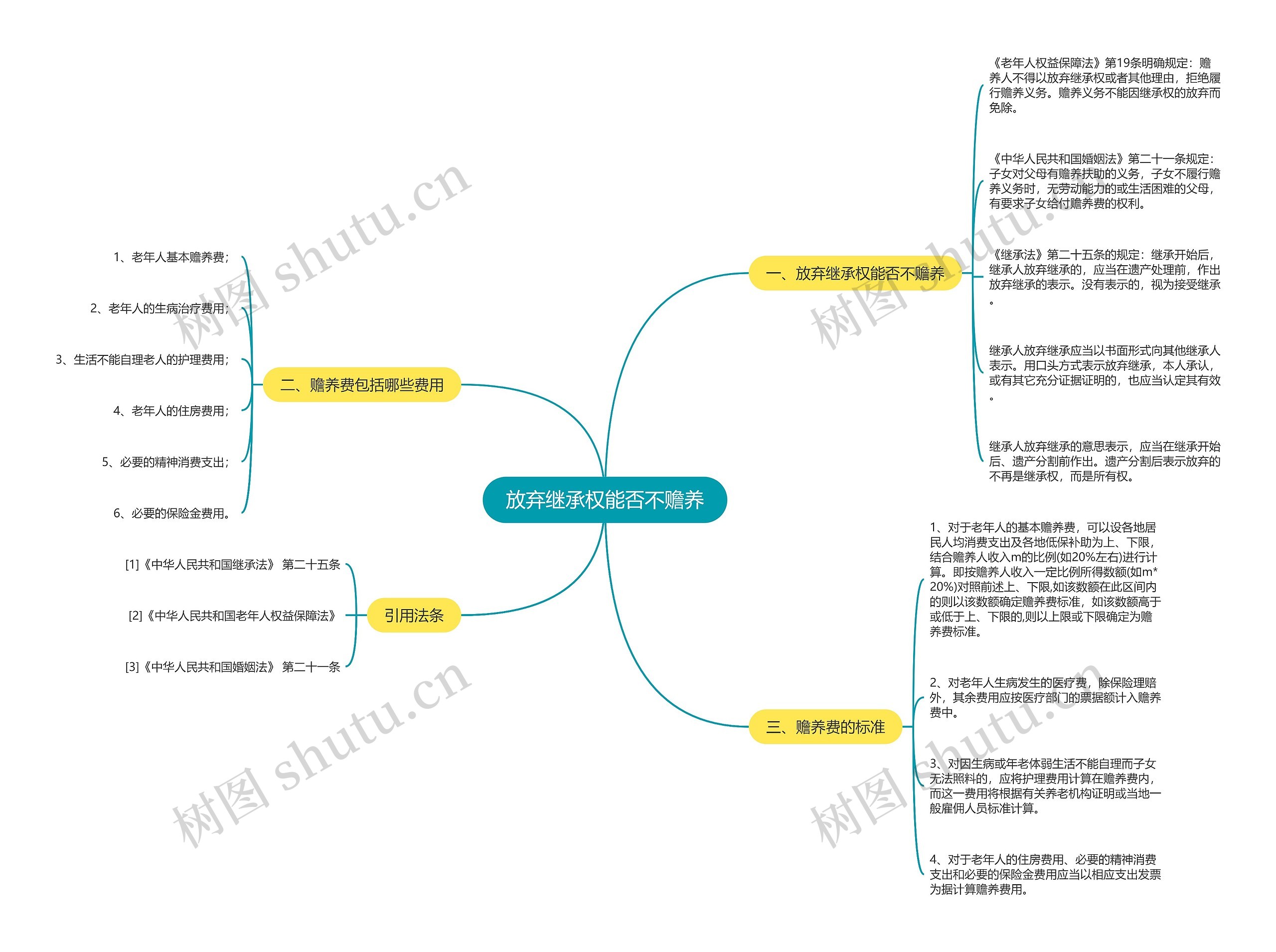 放弃继承权能否不赡养思维导图