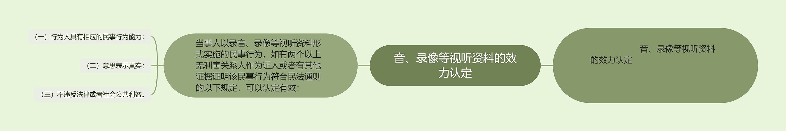 音、录像等视听资料的效力认定