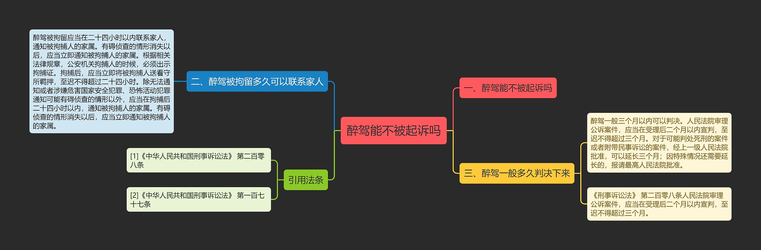 醉驾能不被起诉吗思维导图