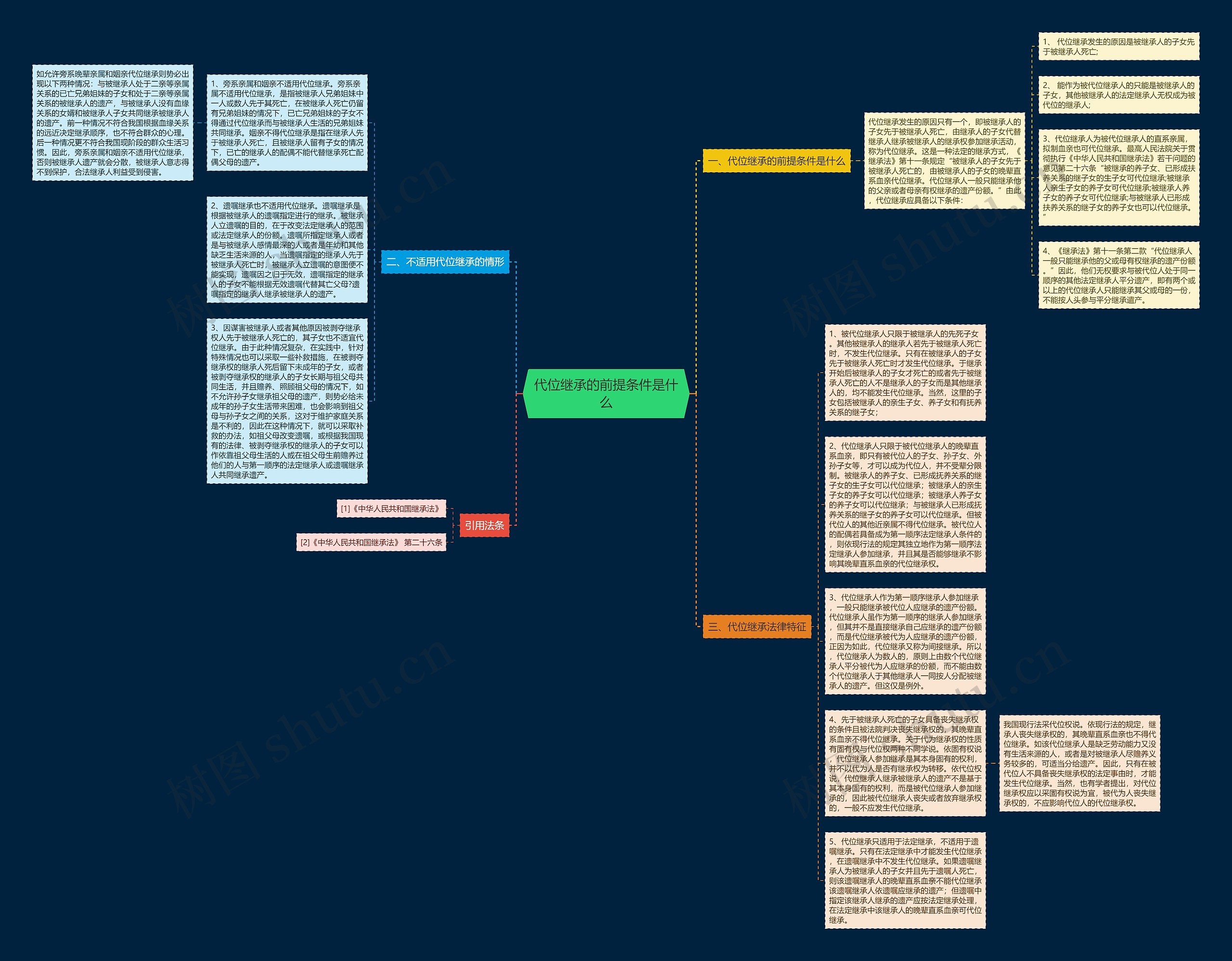 代位继承的前提条件是什么思维导图
