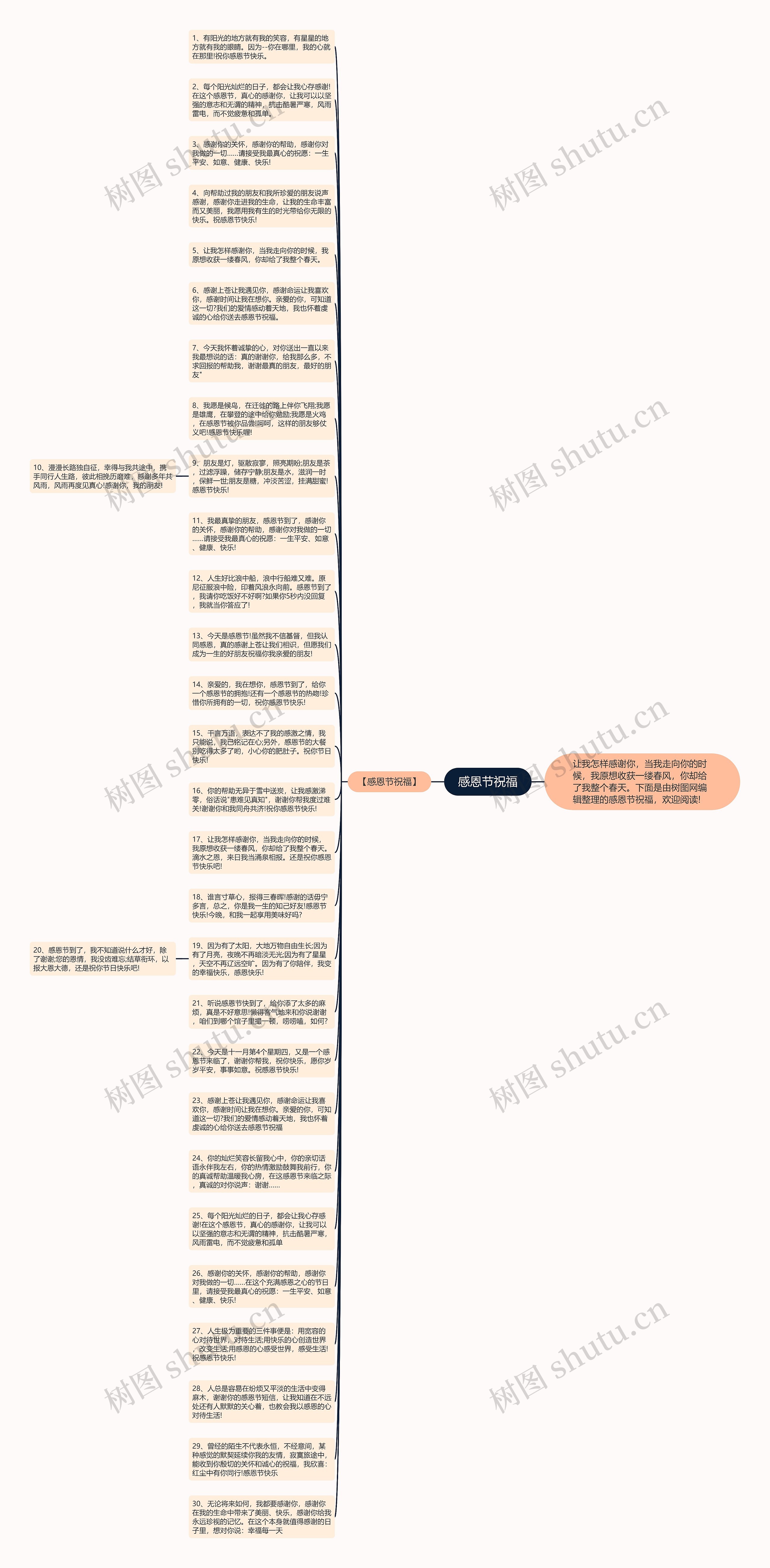 感恩节祝福思维导图