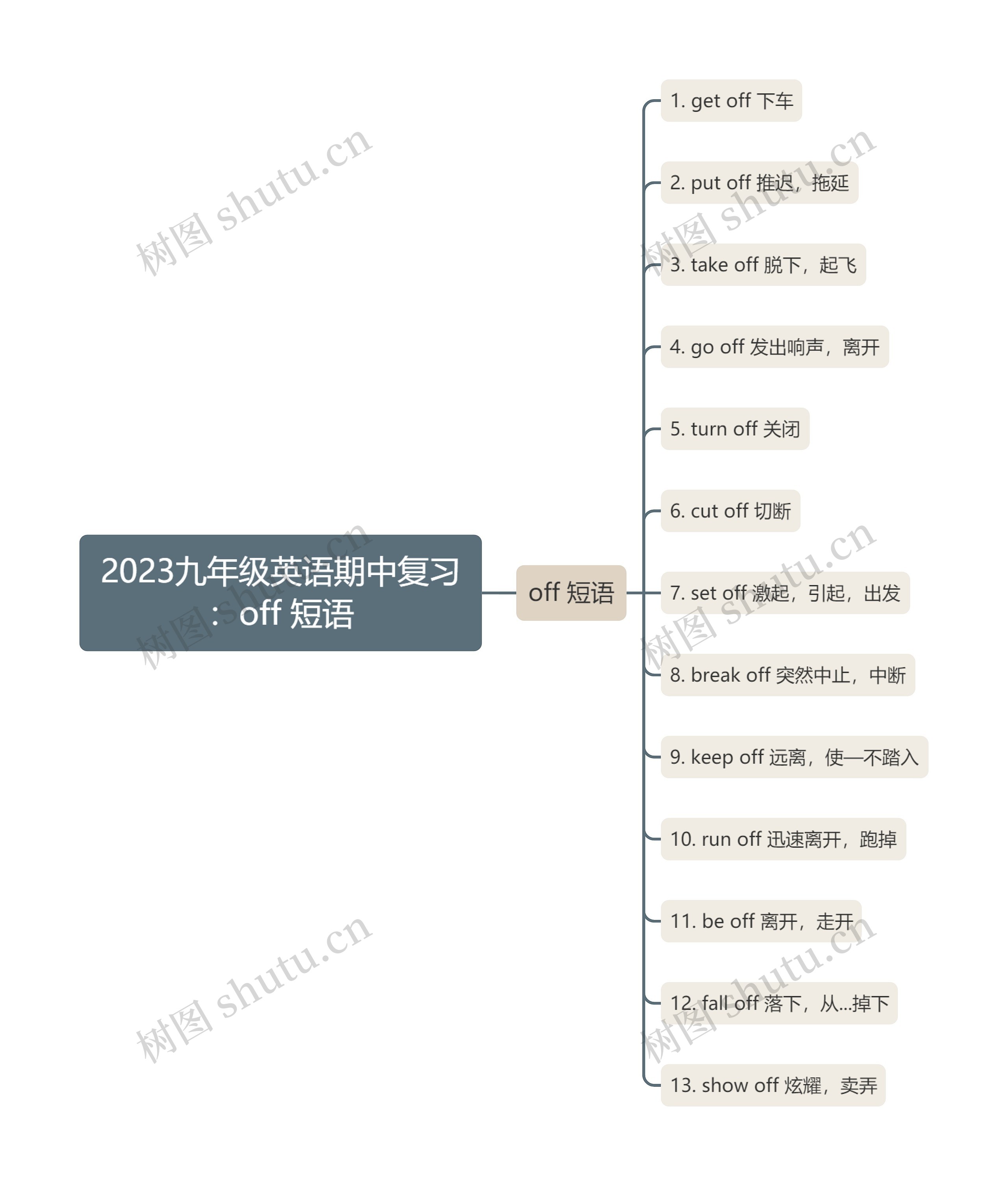 2023九年级英语期中复习：off 短语思维导图