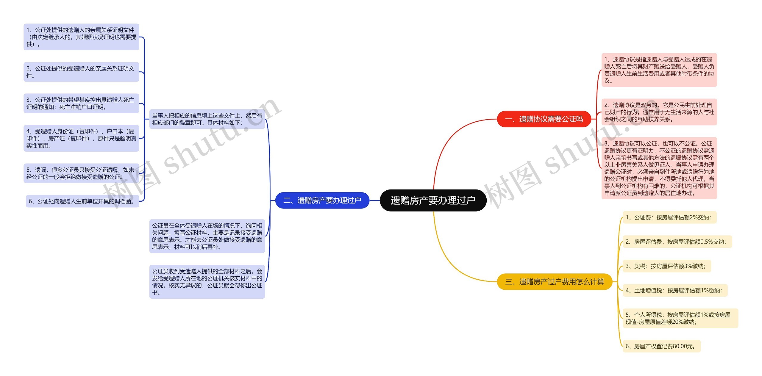 遗赠房产要办理过户思维导图