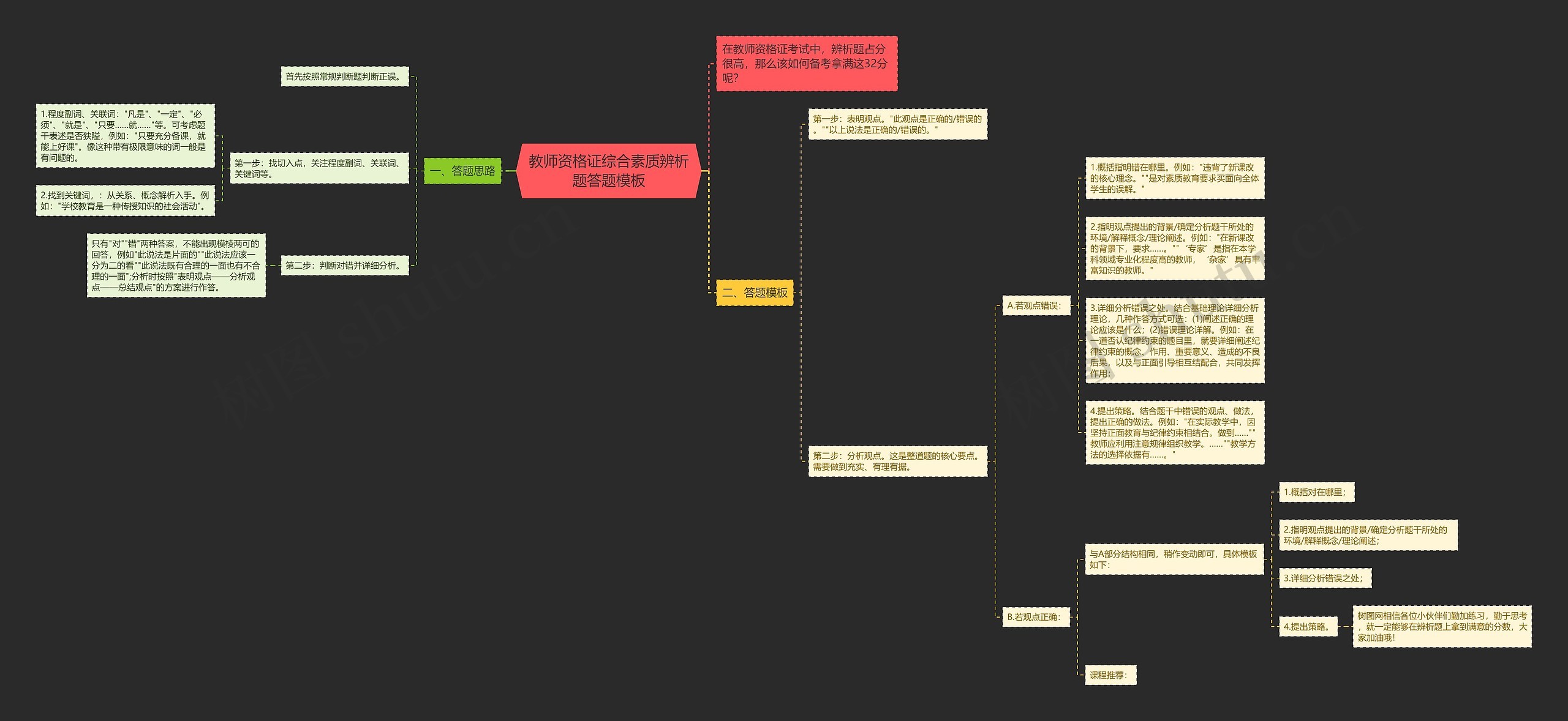 教师资格证综合素质辨析题答题思维导图