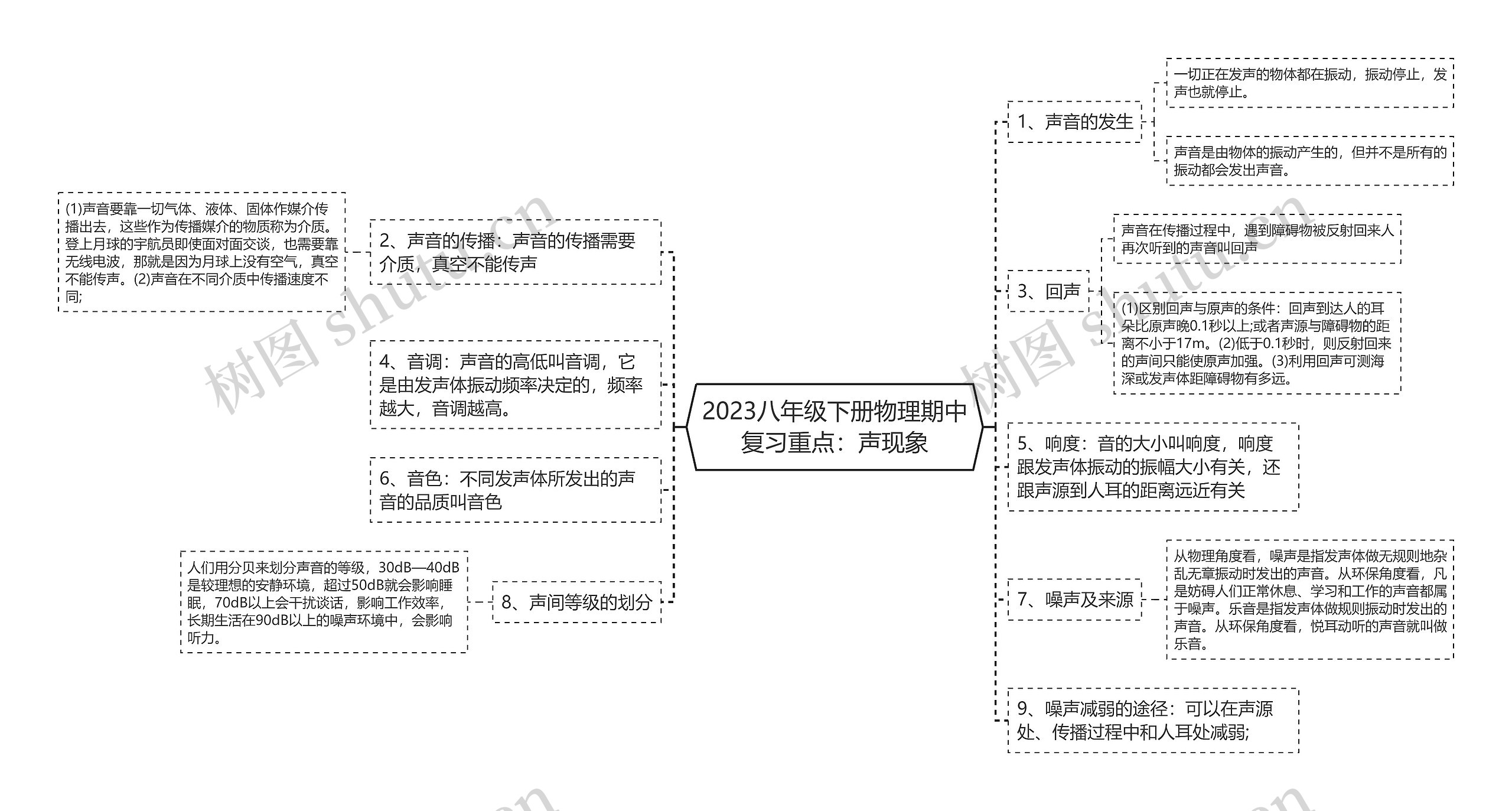 2023八年级下册物理期中复习重点：声现象