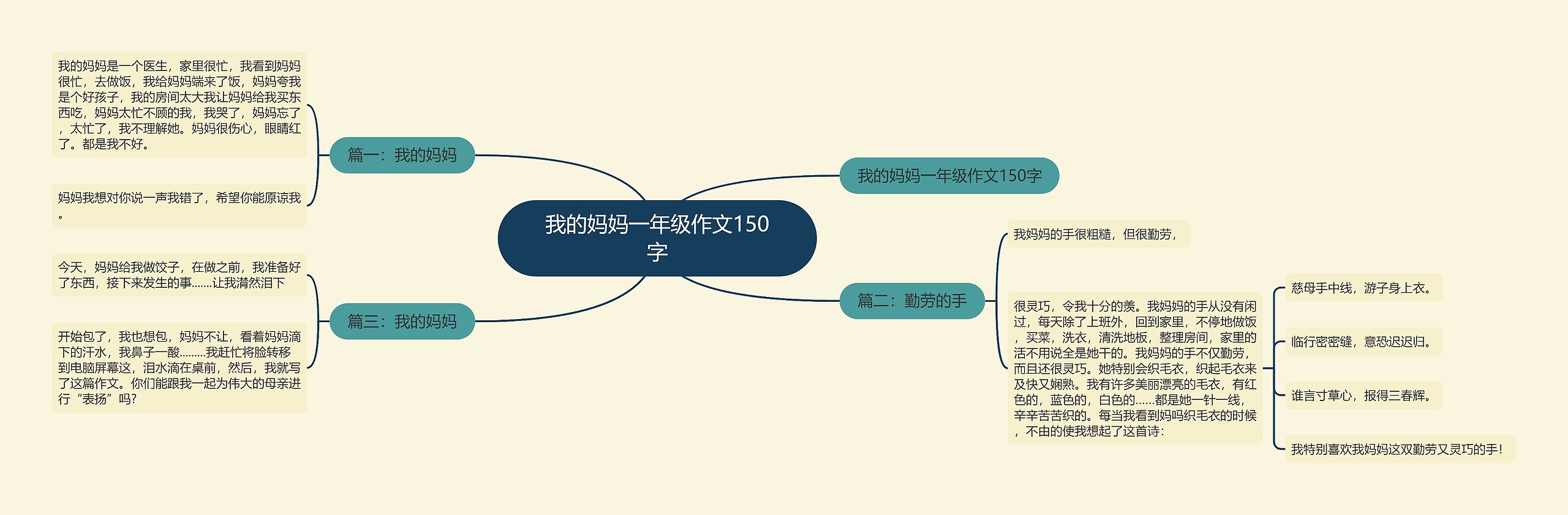 我的妈妈一年级作文150字思维导图