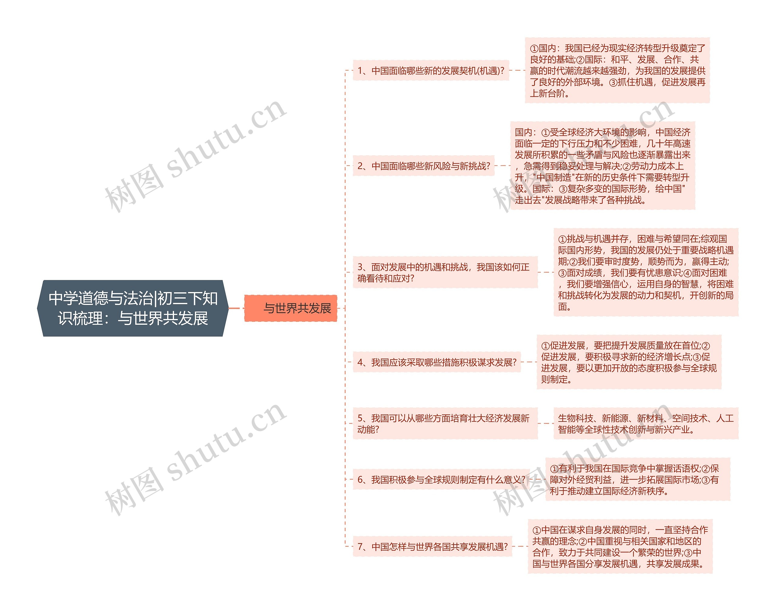 中学道德与法治|初三下知识梳理：与世界共发展思维导图