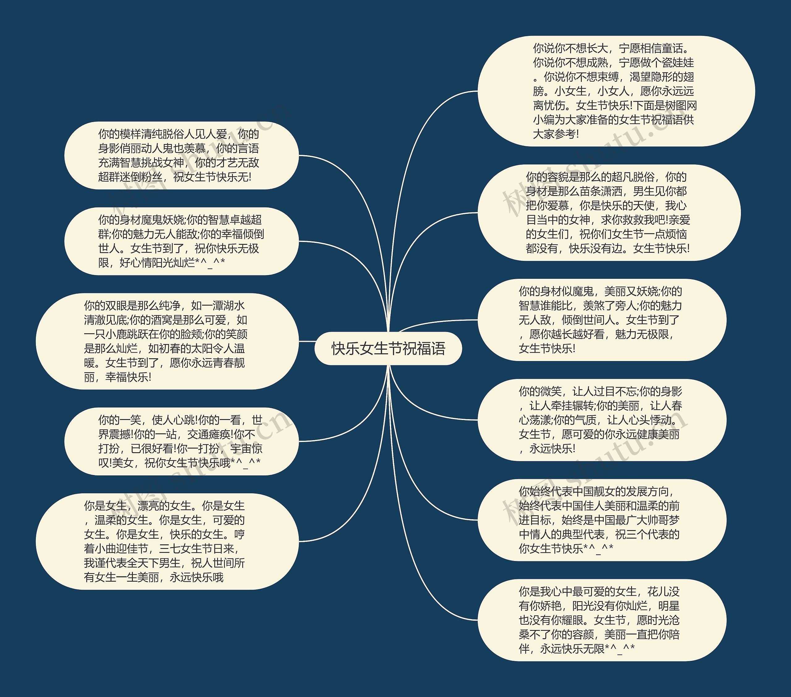 快乐女生节祝福语思维导图