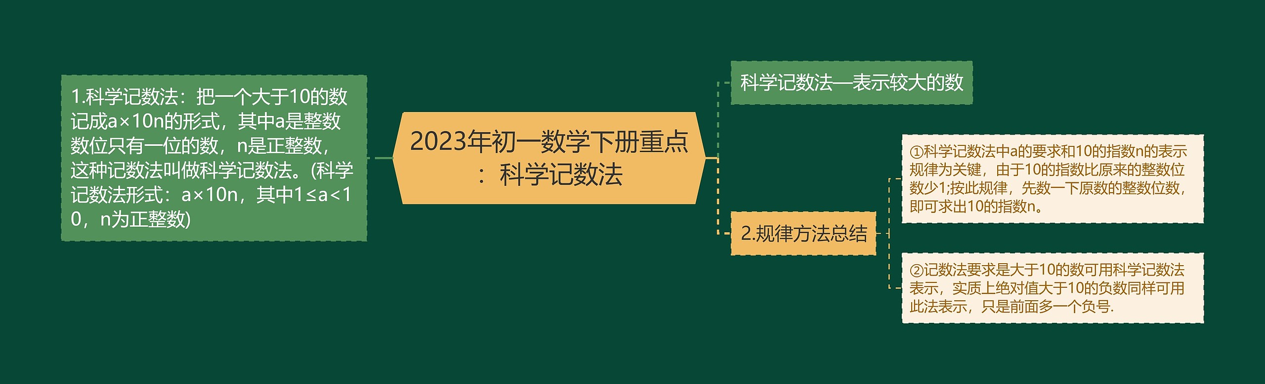 2023年初一数学下册重点：科学记数法思维导图