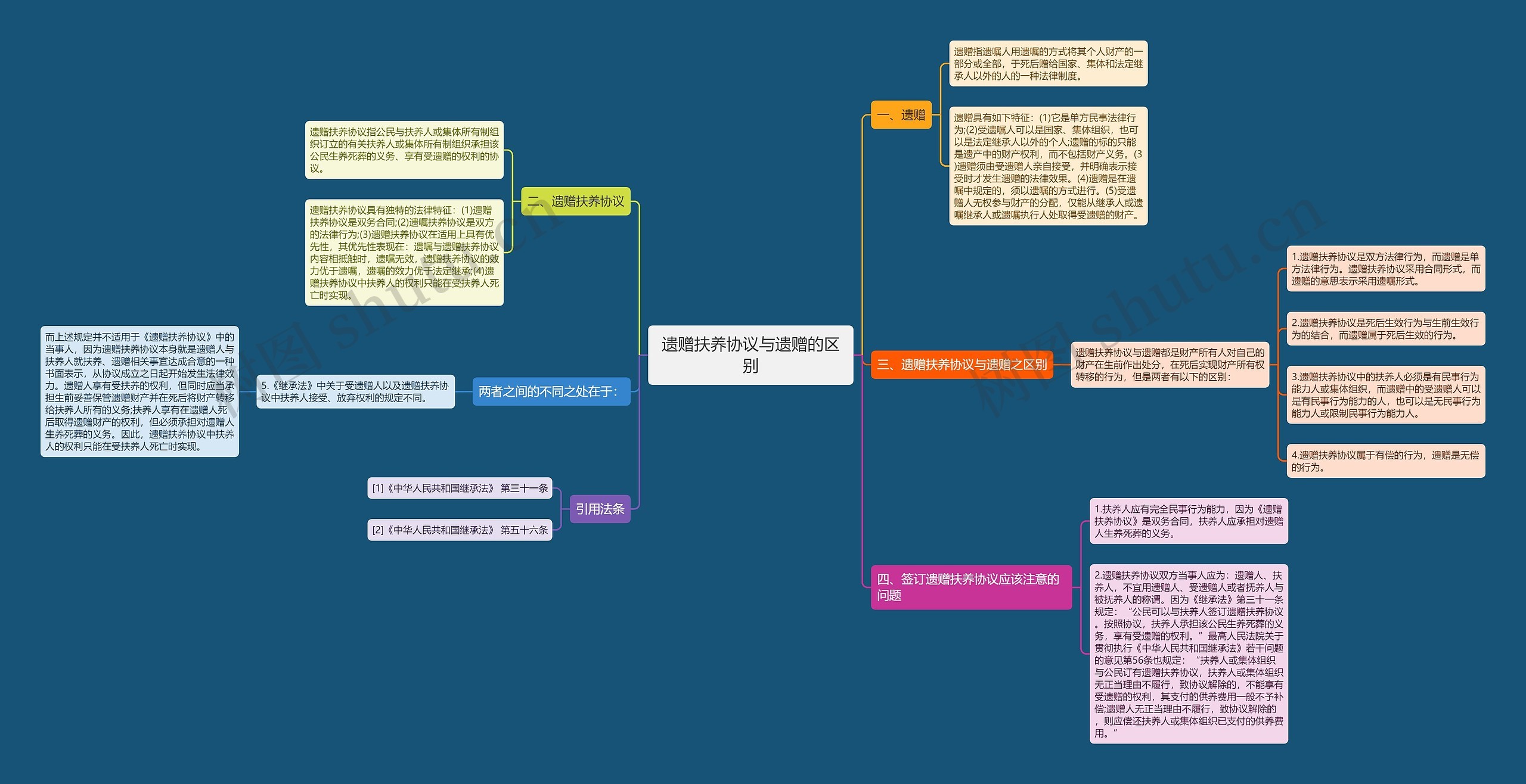 遗赠扶养协议与遗赠的区别思维导图