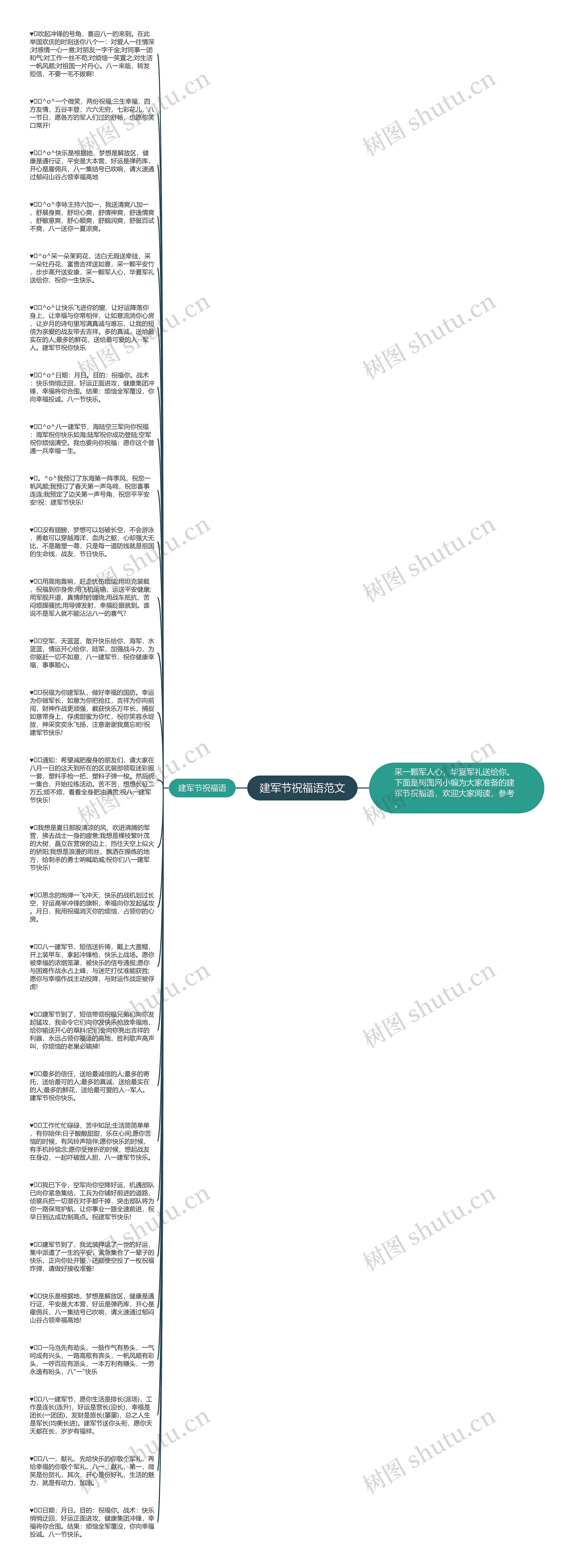 建军节祝福语范文思维导图