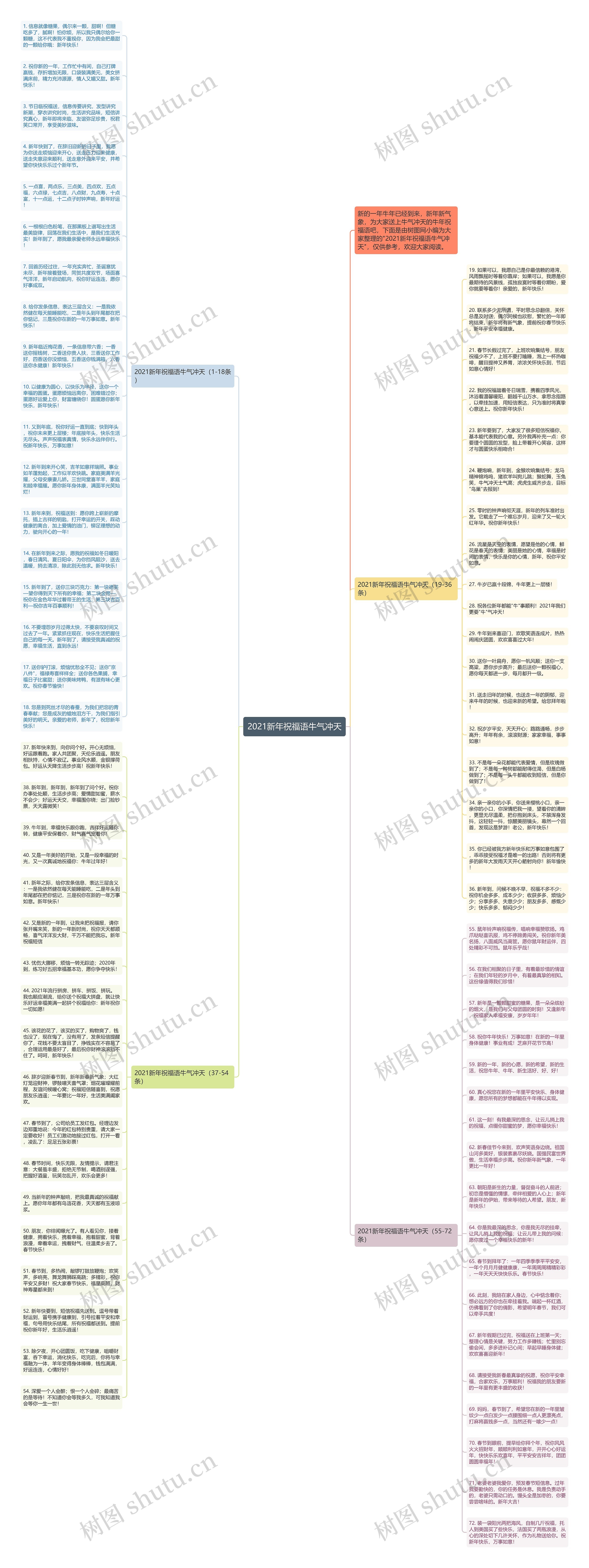 2021新年祝福语牛气冲天思维导图
