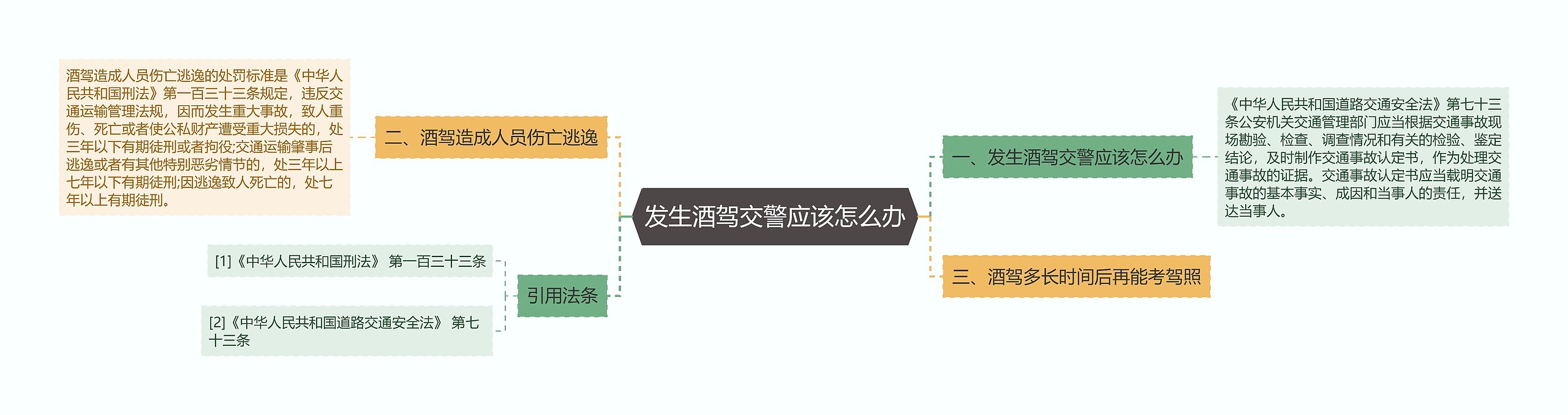 发生酒驾交警应该怎么办思维导图